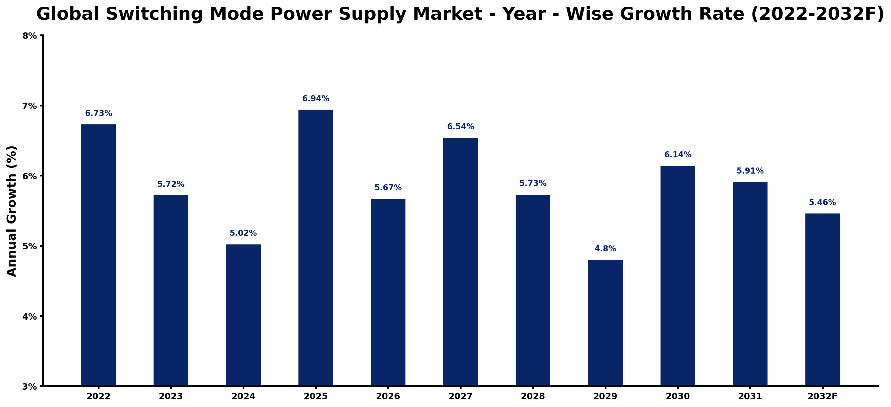 Global Switching Mode Power Supply Market Year-wise Growth Rate and Key Drivers