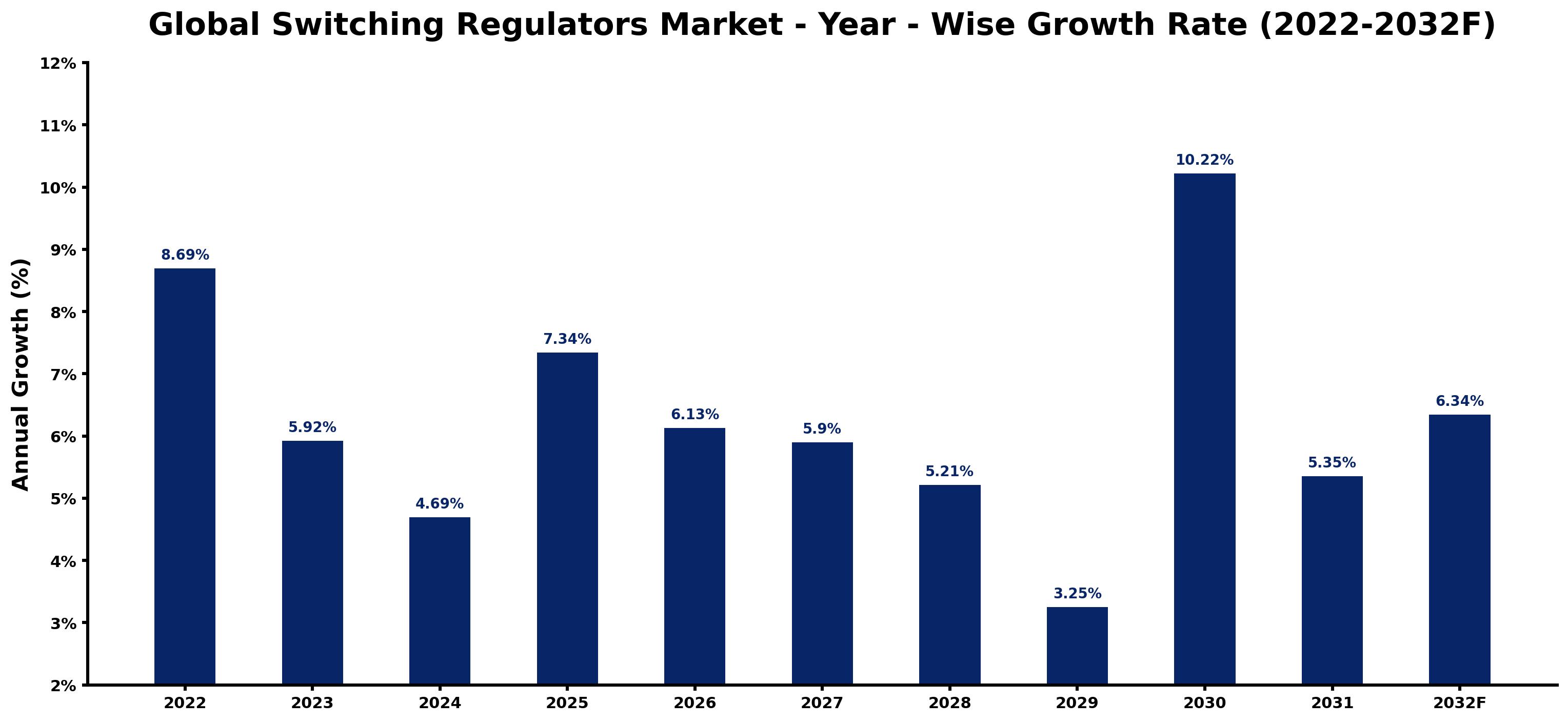 Global Switching Regulators Market Year-wise Growth Rate and Key Drivers