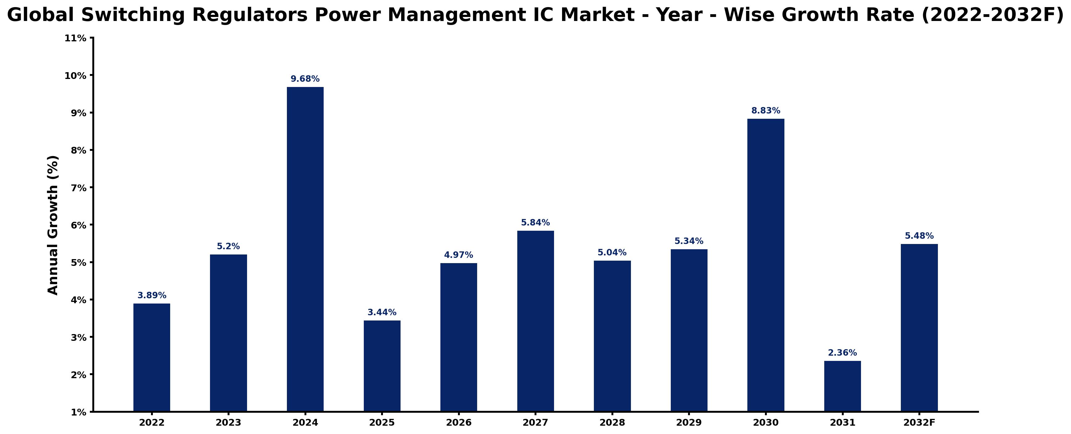 Global Switching Regulators Power Management IC Market Year-wise Growth Rate and Key Drivers