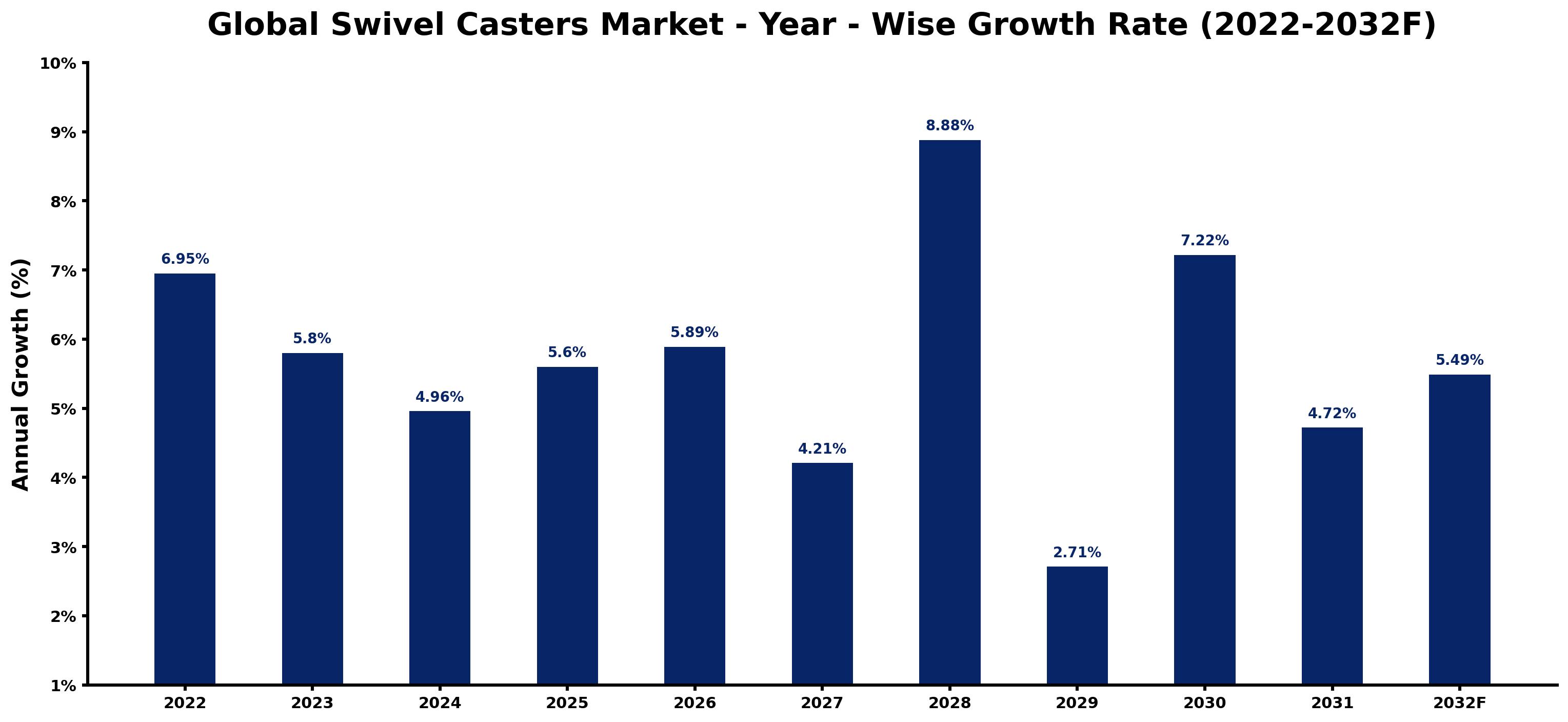 Global Swivel Casters Market Year-wise Growth Rate and Key Drivers