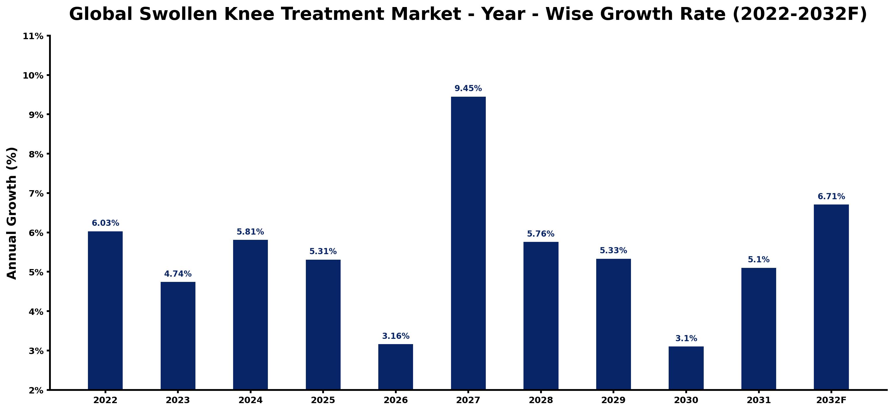 Global Swollen Knee Treatment Market Year-wise Growth Rate and Key Drivers