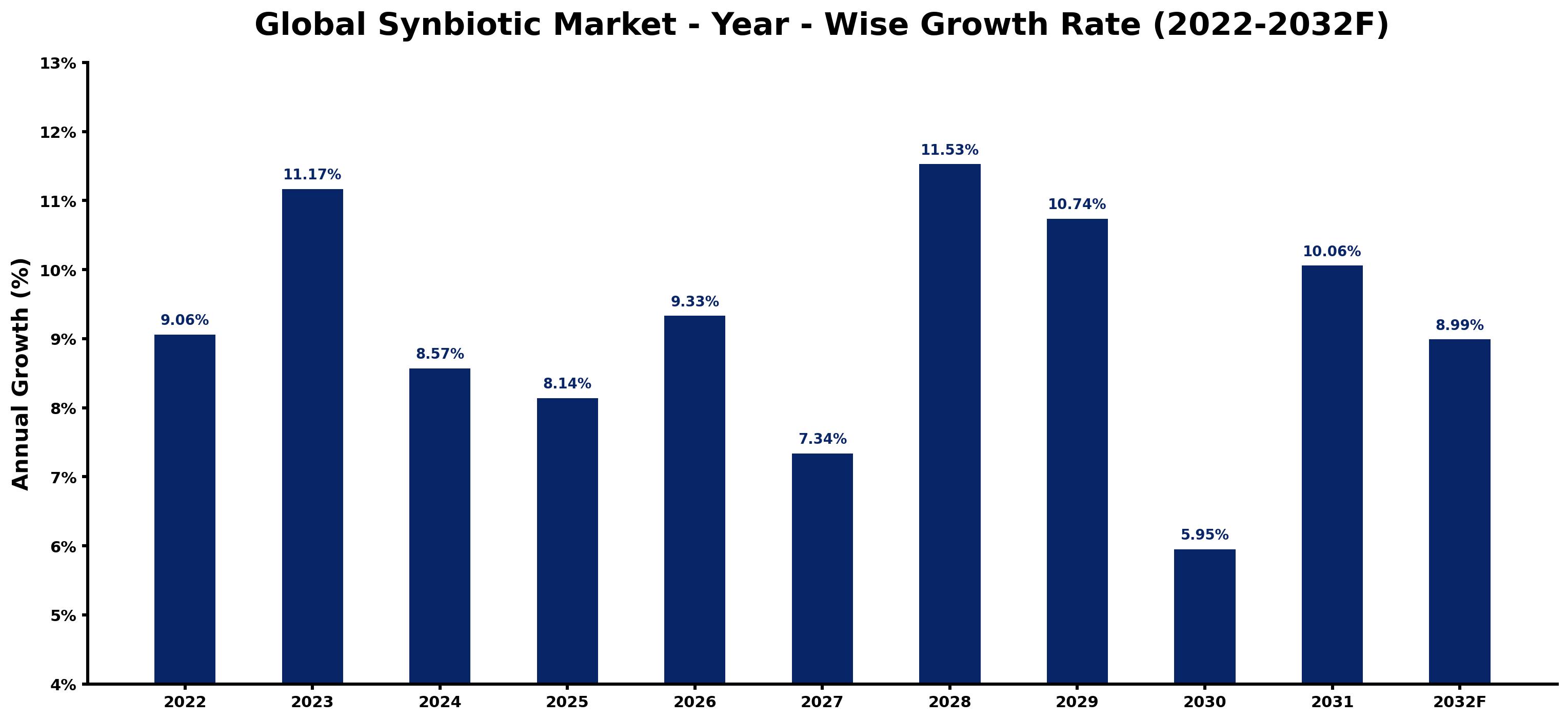Global Synbiotic Market Year-wise Growth Rate and Key Drivers