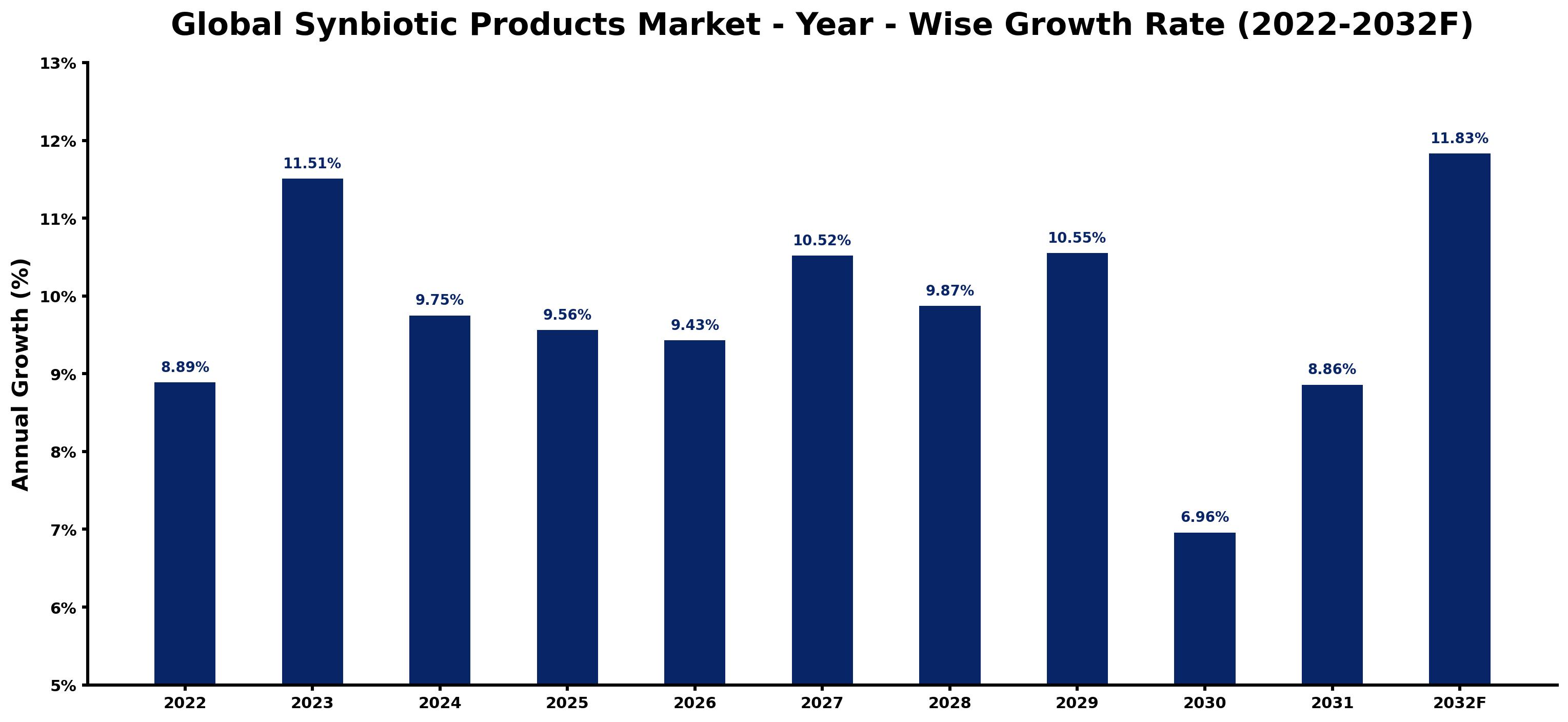 Global Synbiotic Products Market Year-wise Growth Rate and Key Drivers