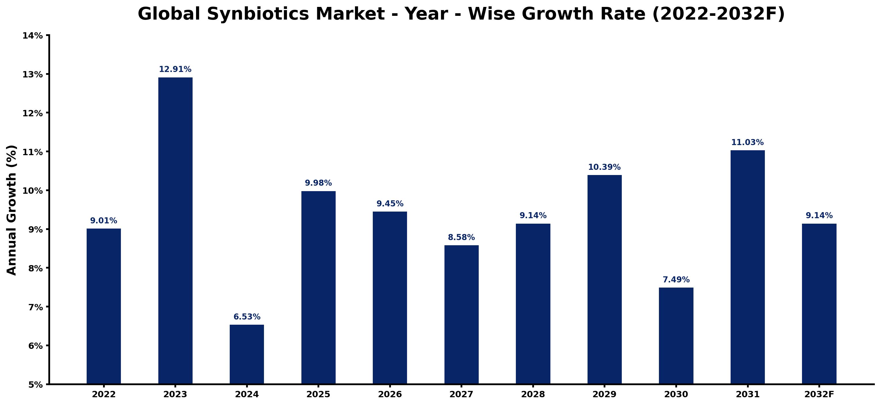 Global Synbiotics Market Year-wise Growth Rate and Key Drivers