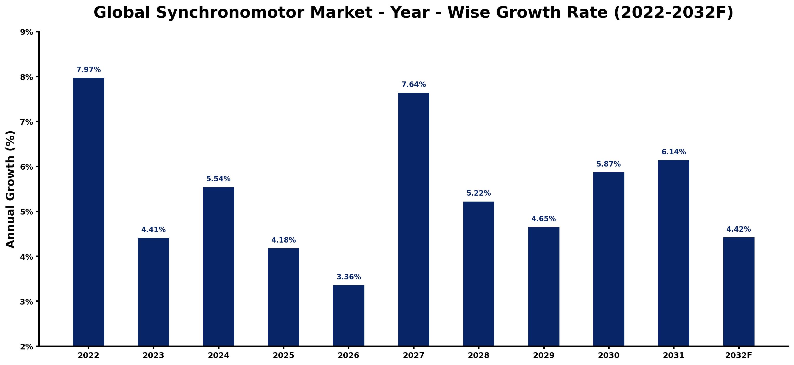 Global Synchronomotor Market Year-wise Growth Rate and Key Drivers