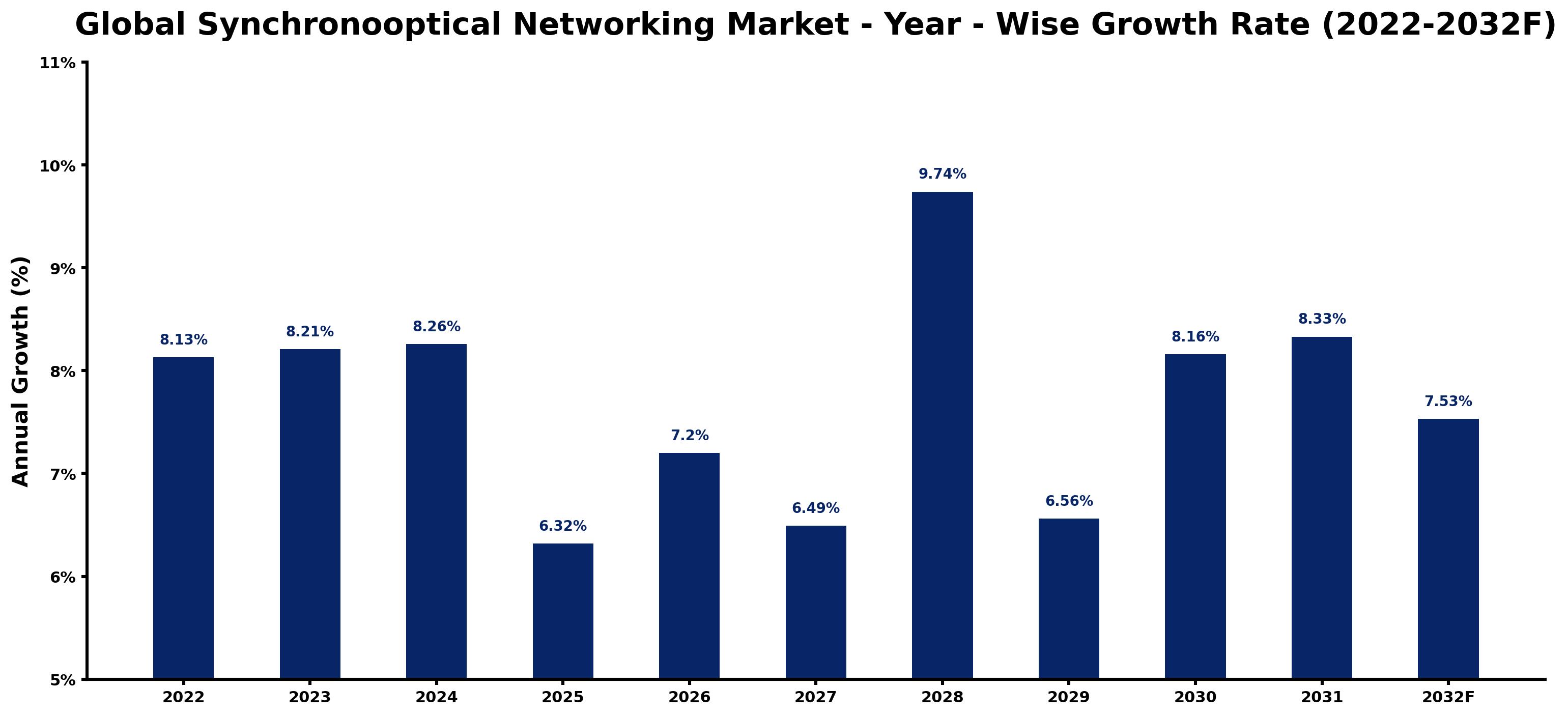 Global Synchronooptical Networking Market Year-wise Growth Rate and Key Drivers