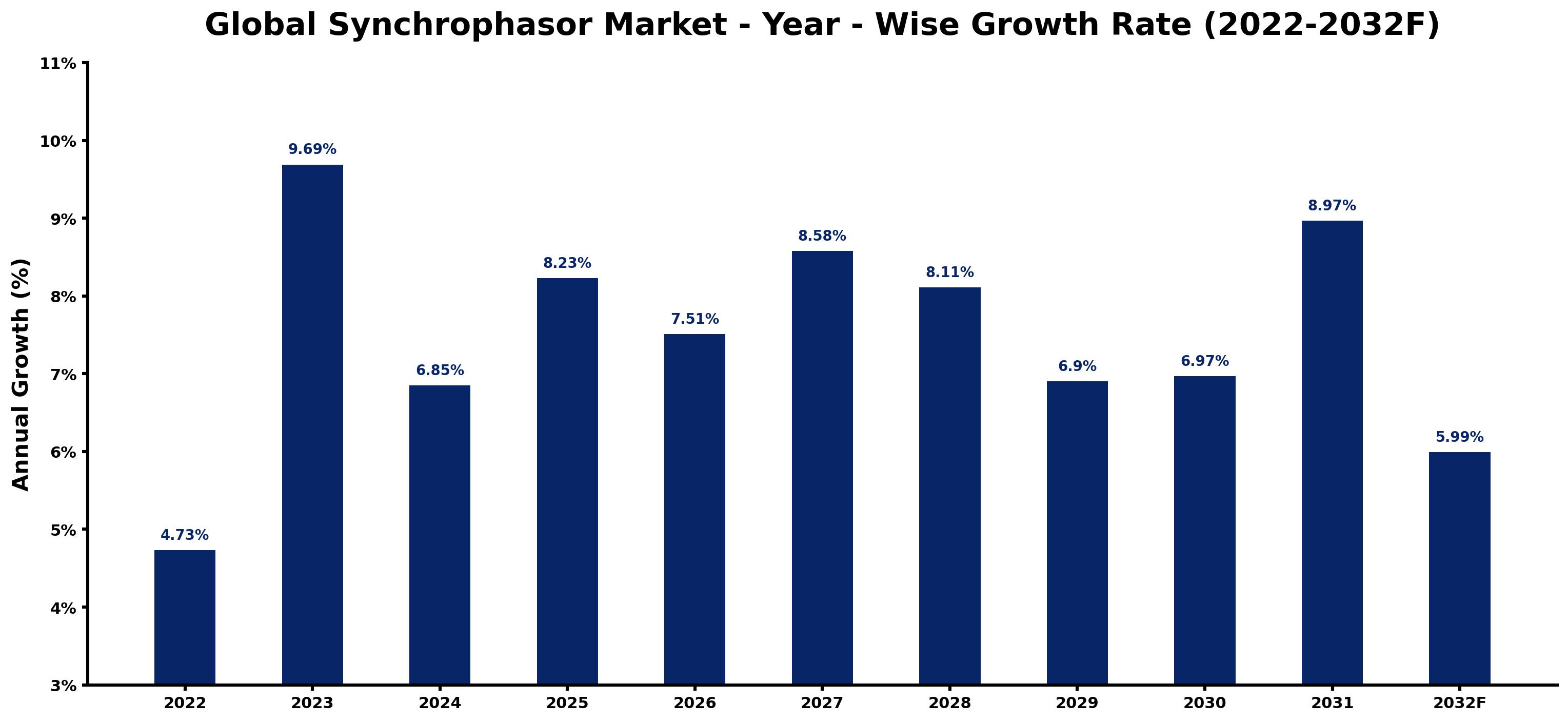 Global Synchrophasor Market Year-wise Growth Rate and Key Drivers