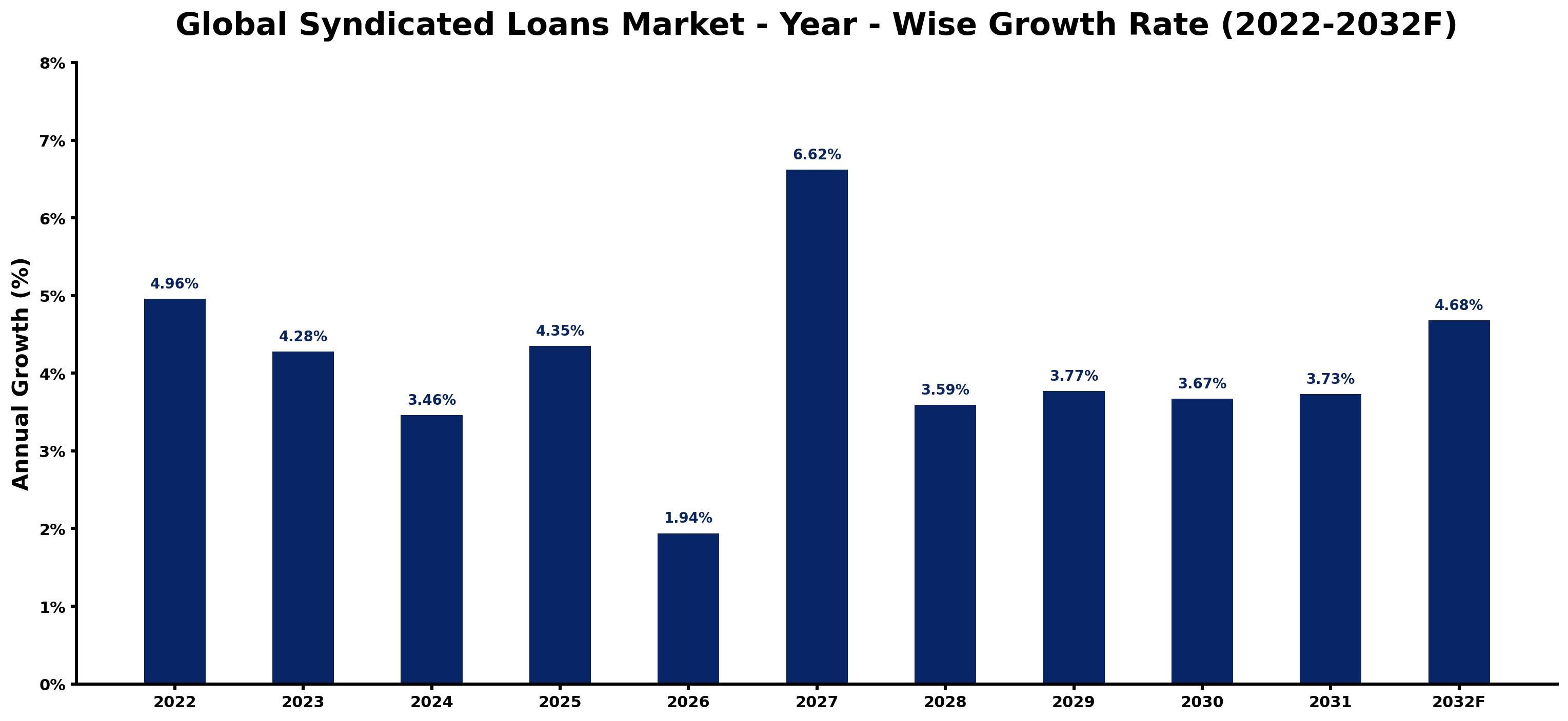 Global Syndicated Loans Market Year-wise Growth Rate and Key Drivers