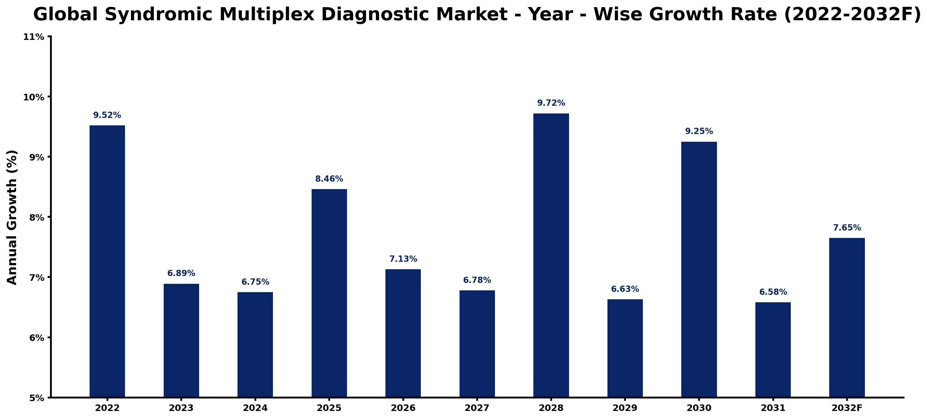 Global Syndromic Multiplex Diagnostic Market Year-wise Growth Rate and Key Drivers