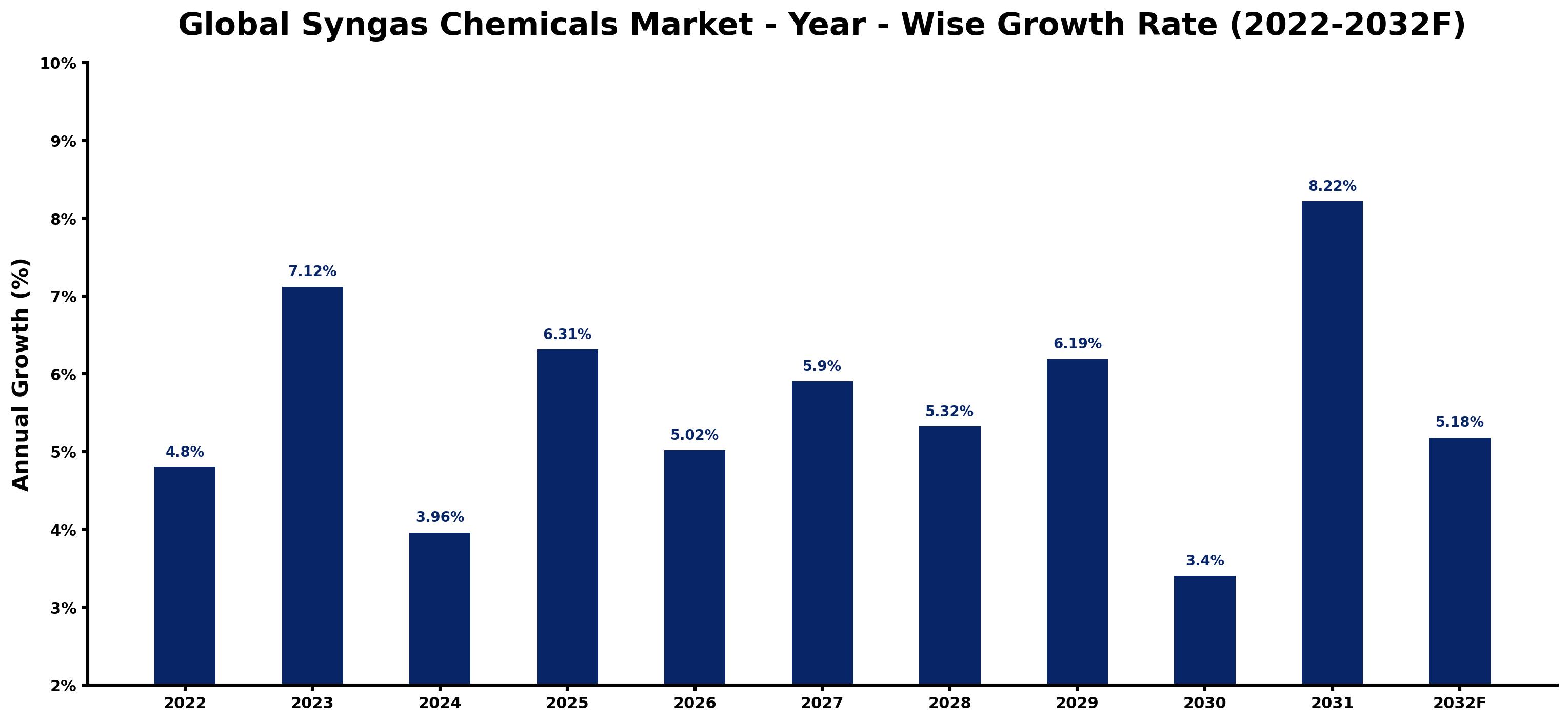 Global Syngas Chemicals Market Year-wise Growth Rate and Key Drivers