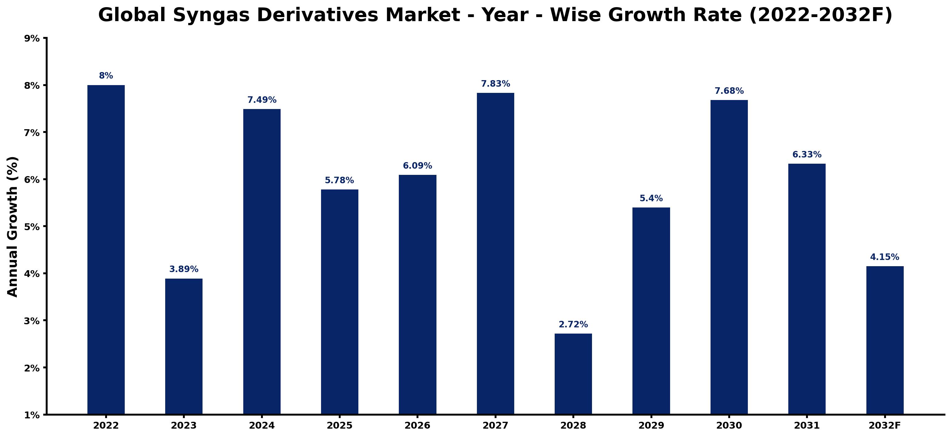 Global Syngas Derivatives Market Year-wise Growth Rate and Key Drivers