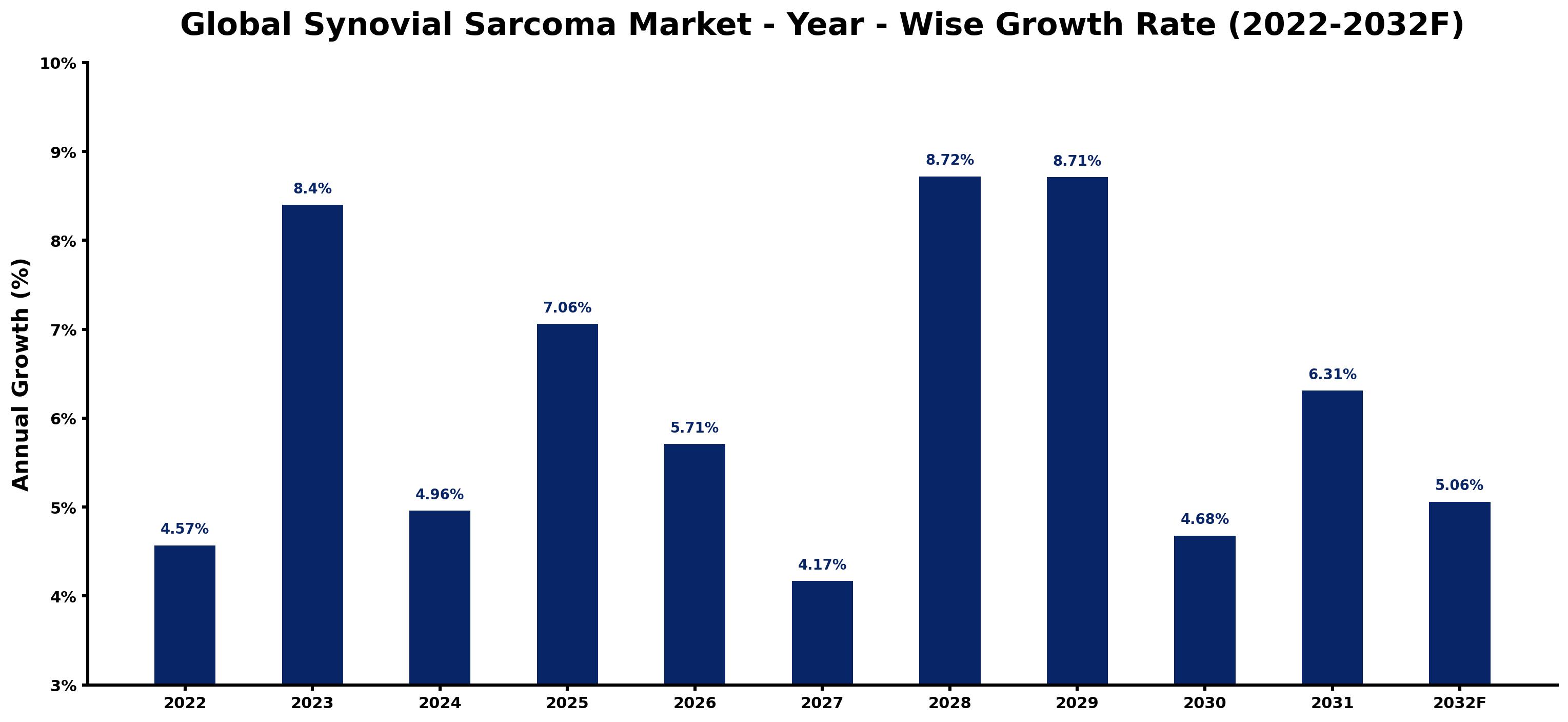 Global Synovial Sarcoma Market Year-wise Growth Rate and Key Drivers