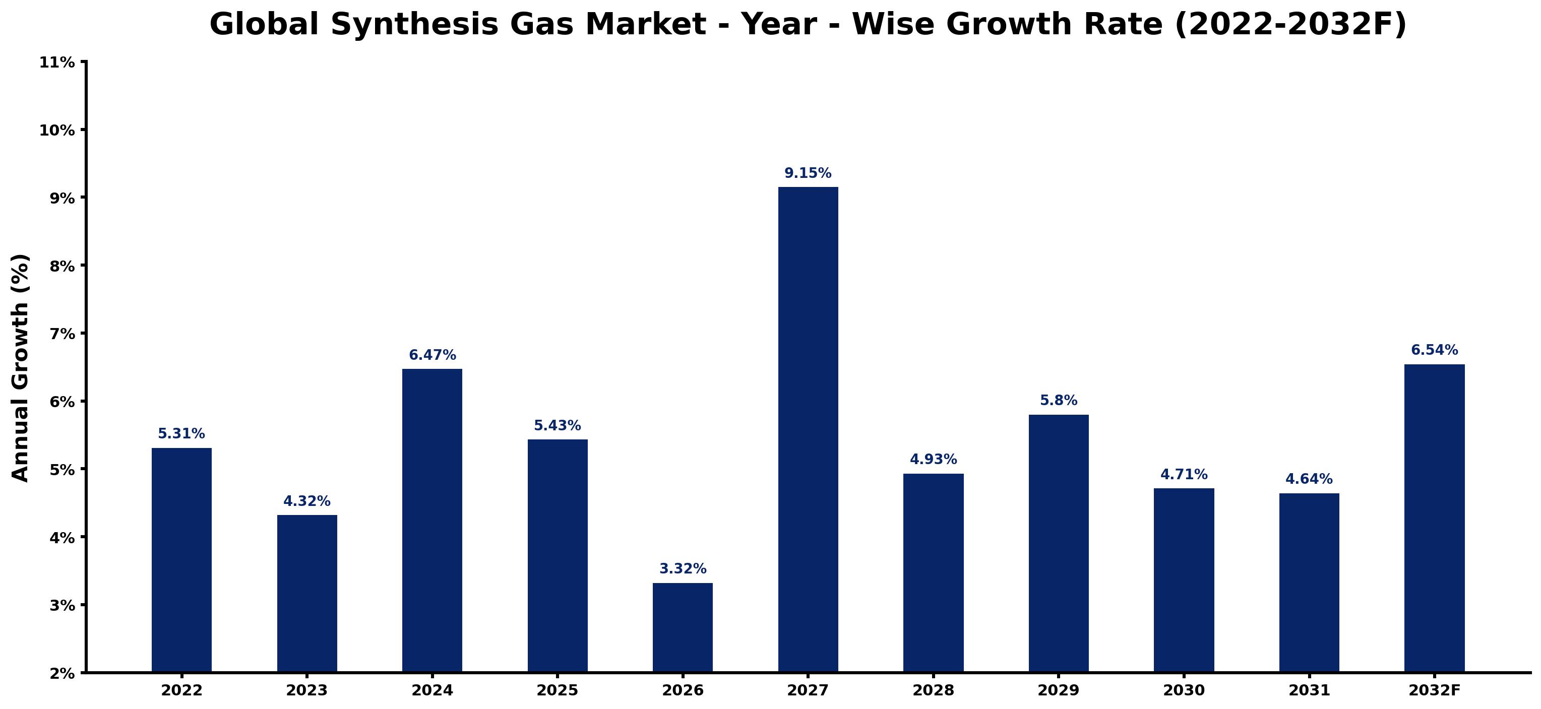 Global Synthesis Gas Market Year-wise Growth Rate and Key Drivers