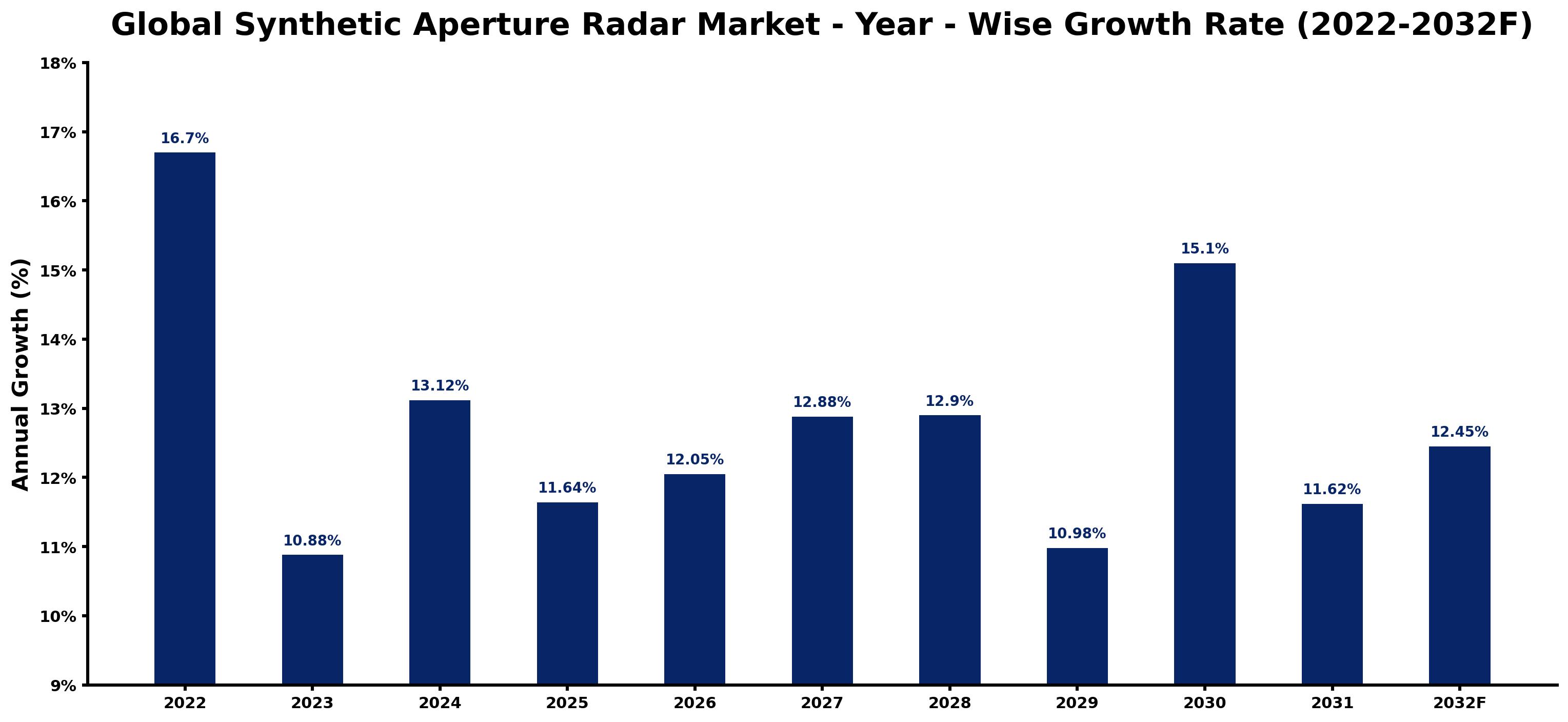 Global Synthetic Aperture Radar Market Year-wise Growth Rate and Key Drivers