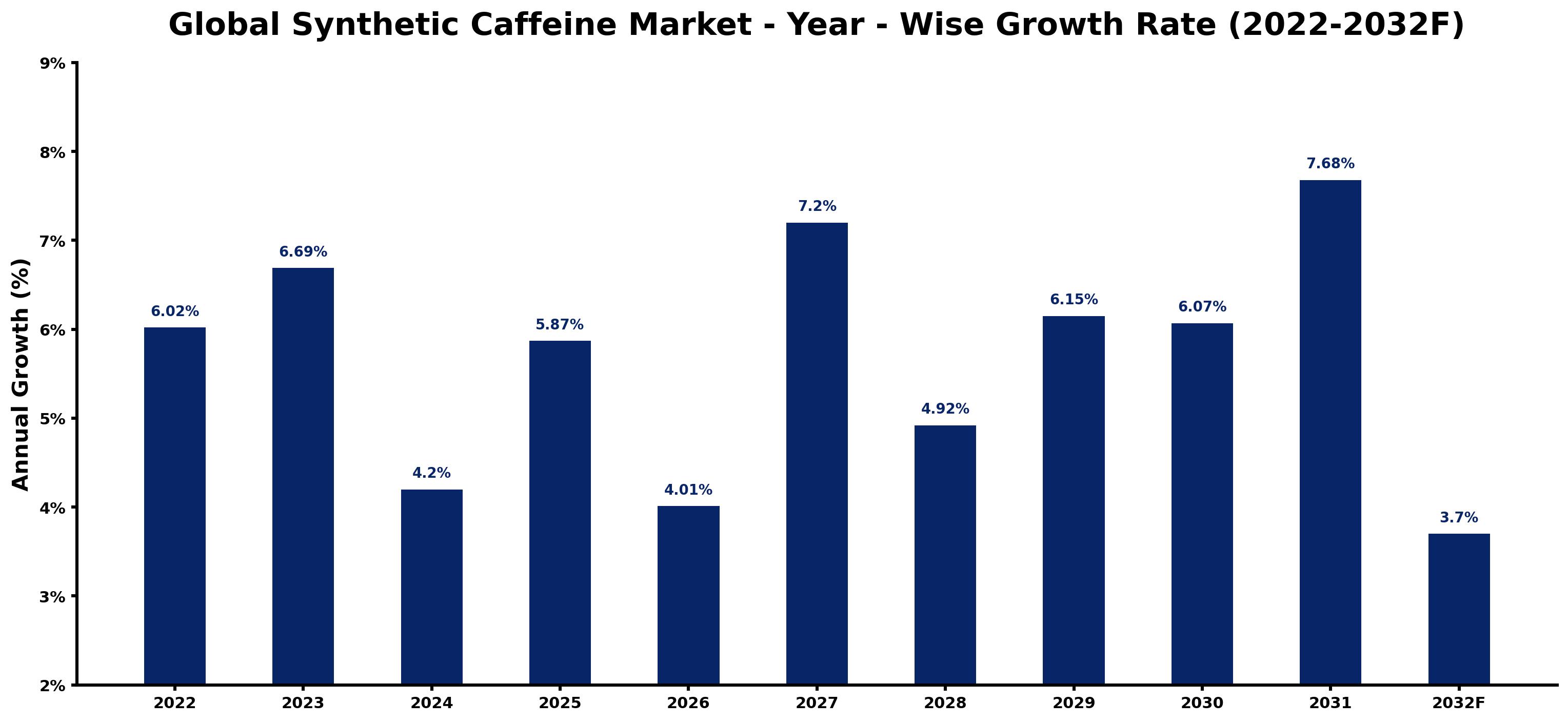 Global Synthetic Caffeine Market Year-wise Growth Rate and Key Drivers