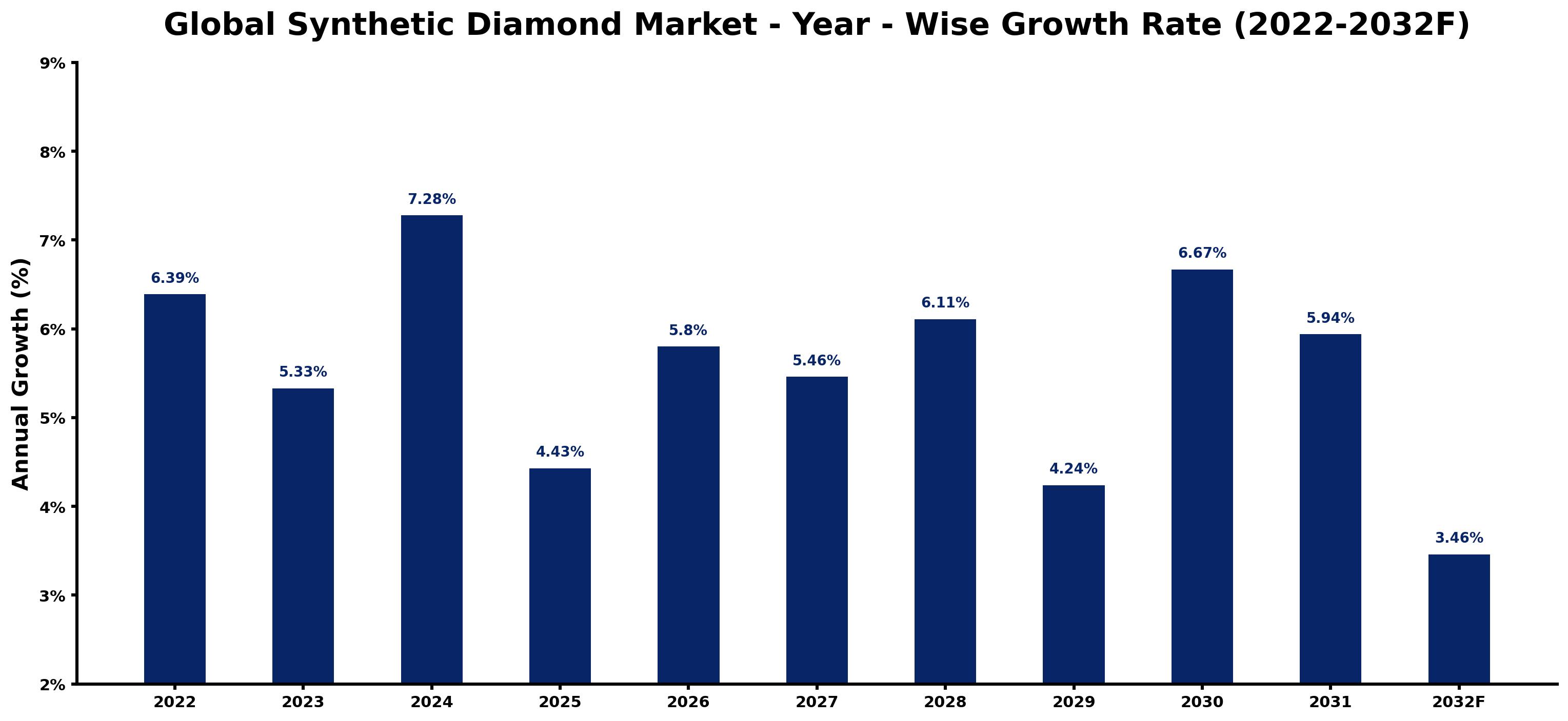 Global Synthetic Diamond Market Year-wise Growth Rate and Key Drivers