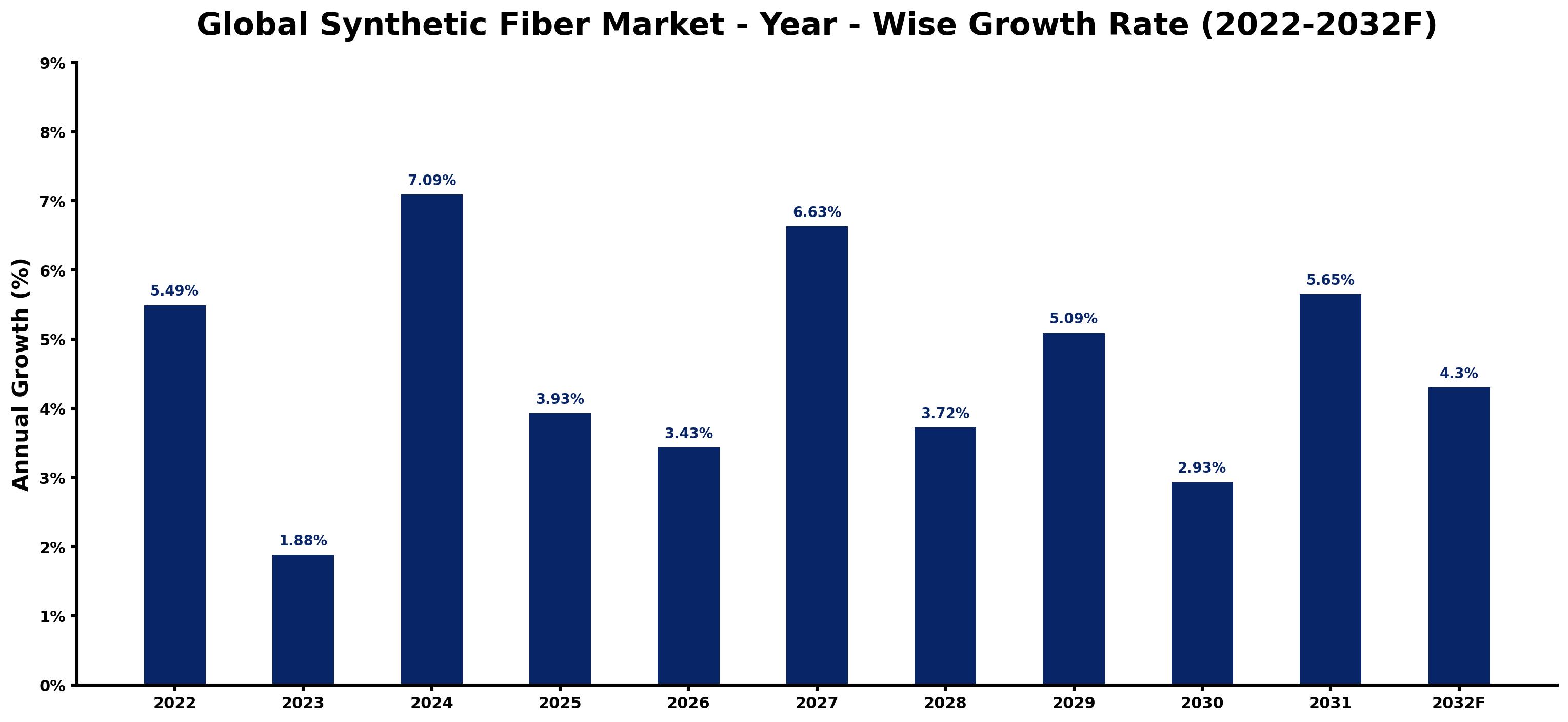 Global Synthetic Fiber Market Year-wise Growth Rate and Key Drivers