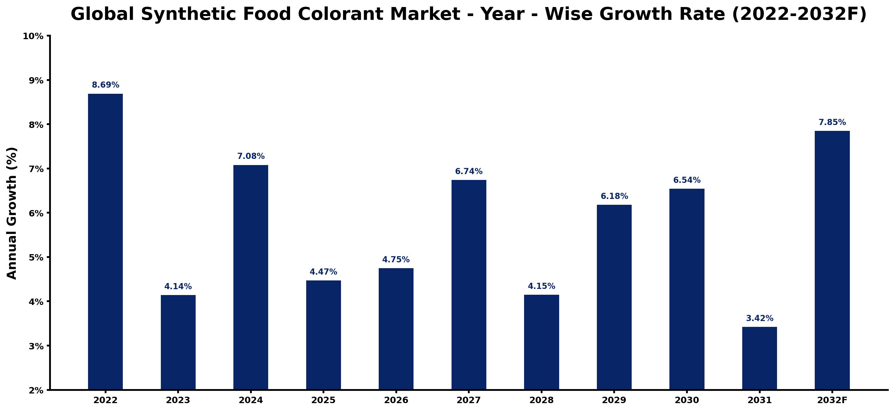 Global Synthetic Food Colorant Market Year-wise Growth Rate and Key Drivers