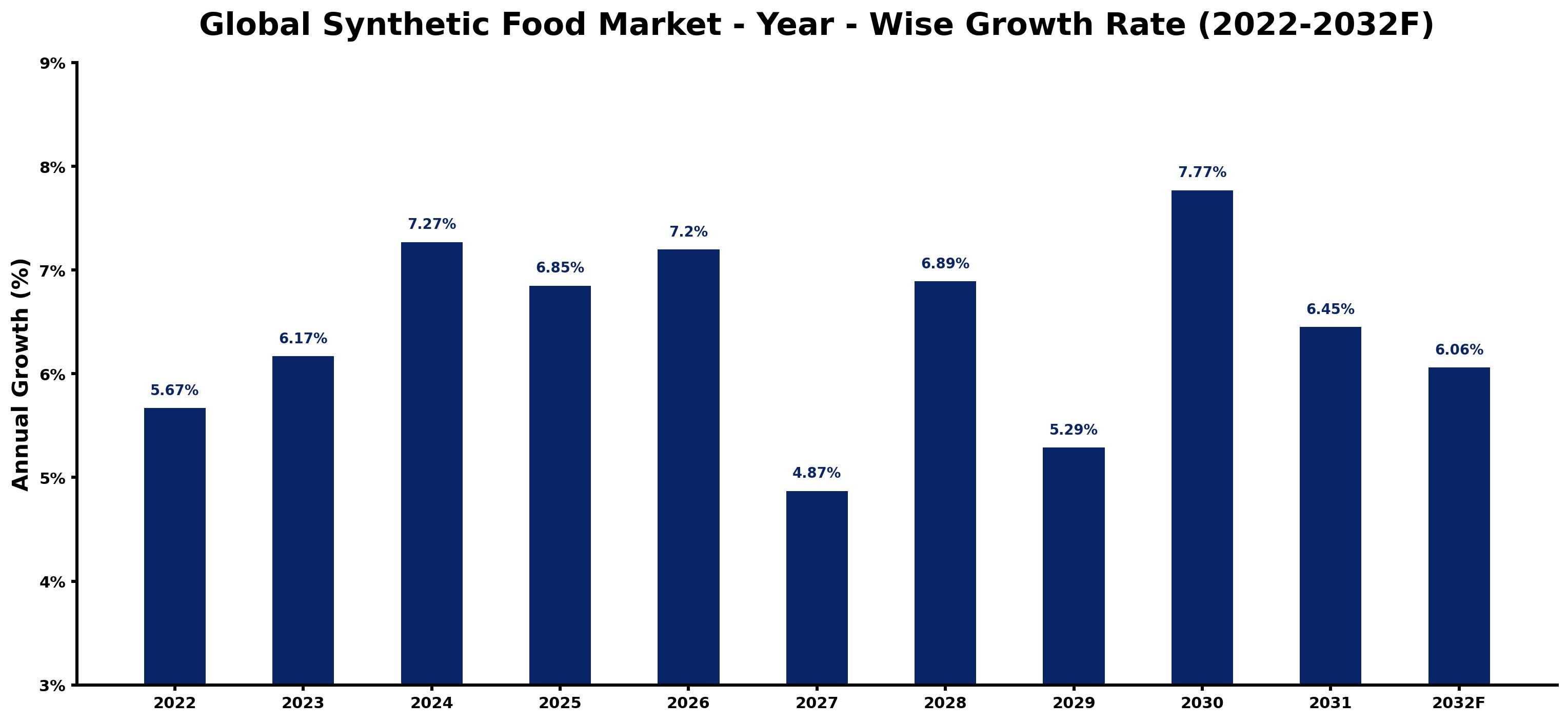 Global Synthetic Food Market Year-wise Growth Rate and Key Drivers