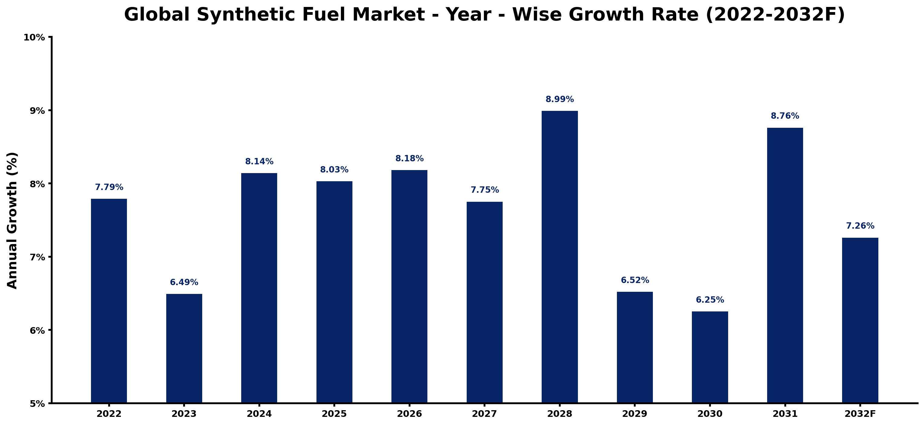 Global Synthetic Fuel Market Year-wise Growth Rate and Key Drivers