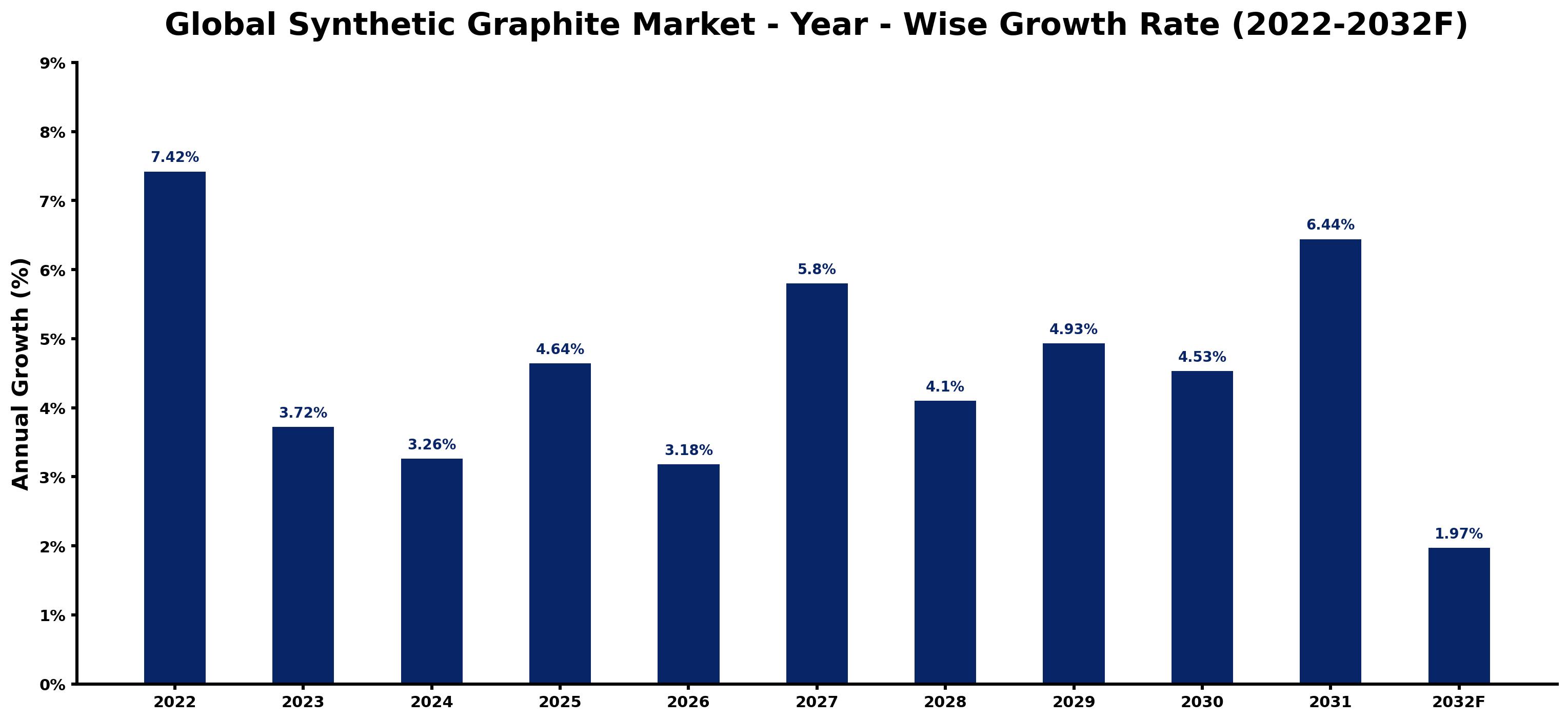 Global Synthetic Graphite Market Year-wise Growth Rate and Key Drivers
