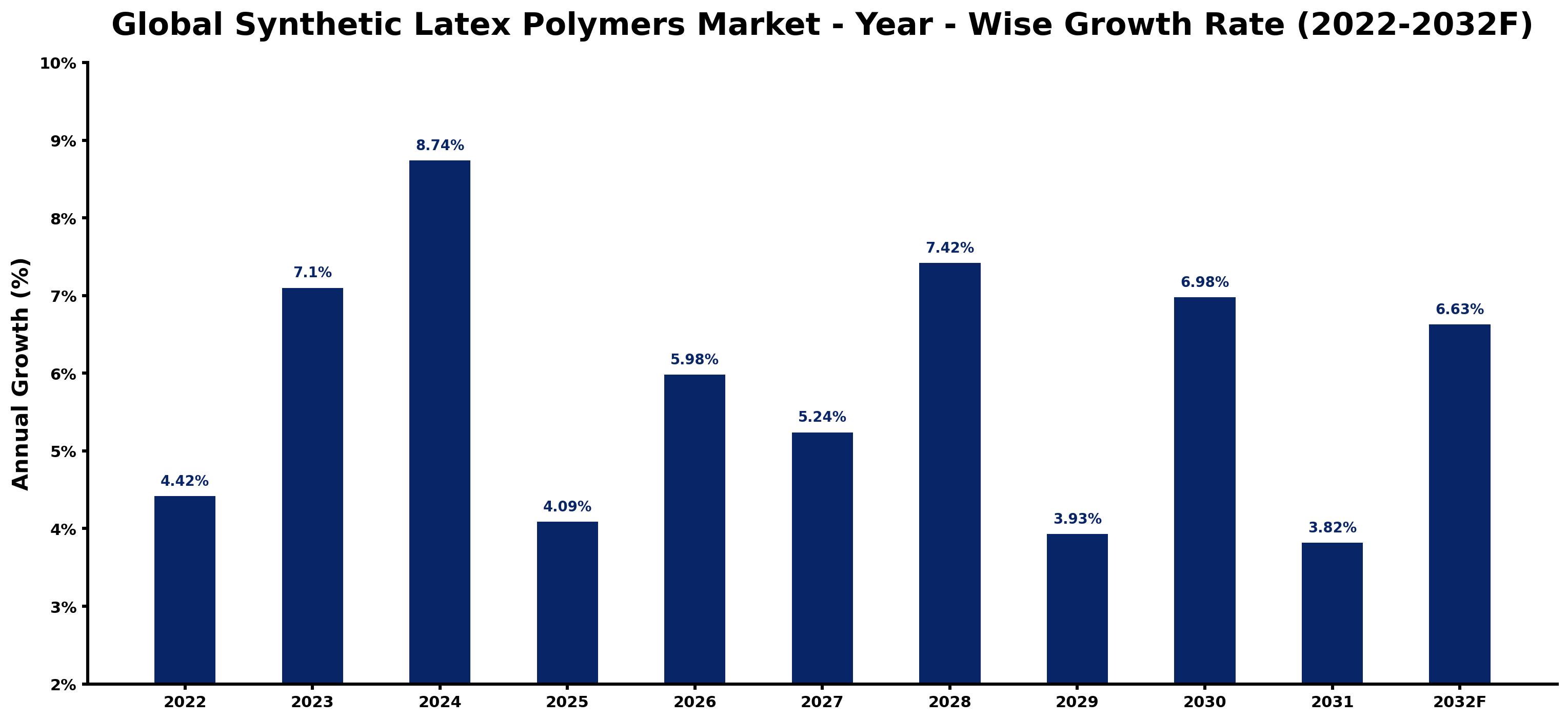 Global Synthetic Latex Polymers Market Year-wise Growth Rate and Key Drivers