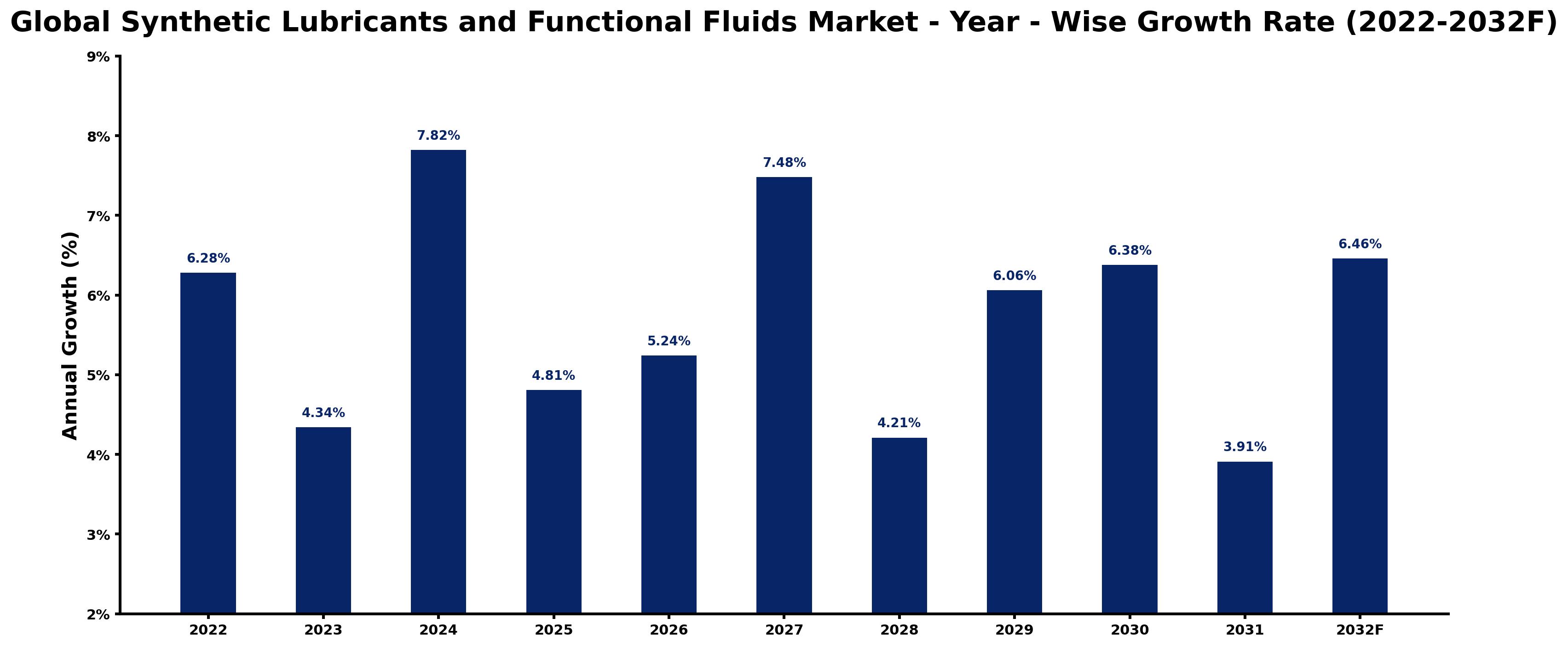 Global Synthetic Lubricants and Functional Fluids Market Year-wise Growth Rate and Key Drivers