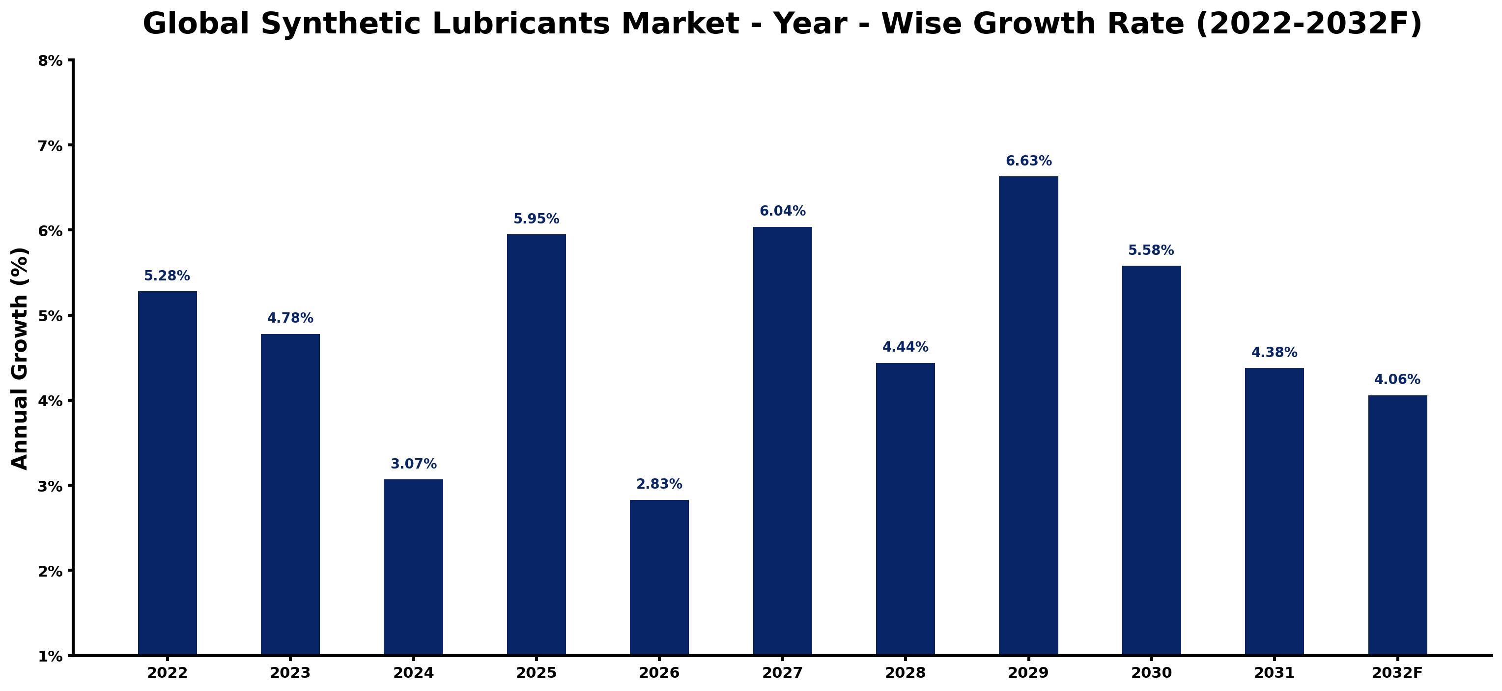 Global Synthetic Lubricants Market Year-wise Growth Rate and Key Drivers