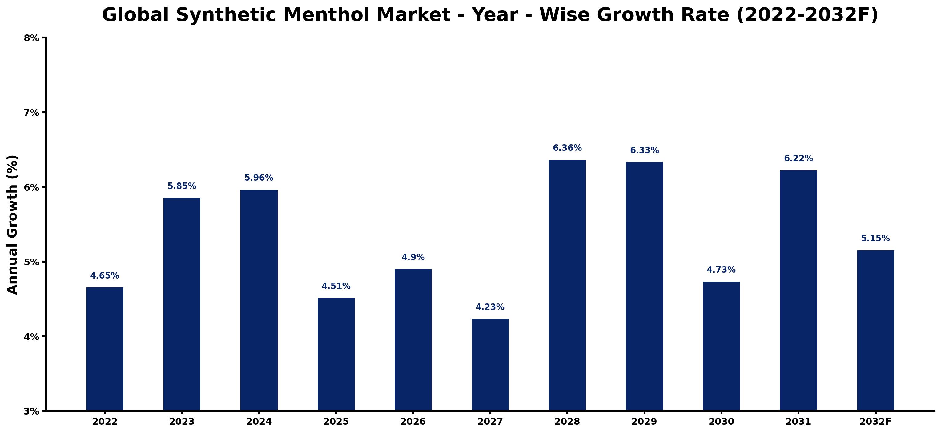 Global Synthetic Menthol Market Year-wise Growth Rate and Key Drivers