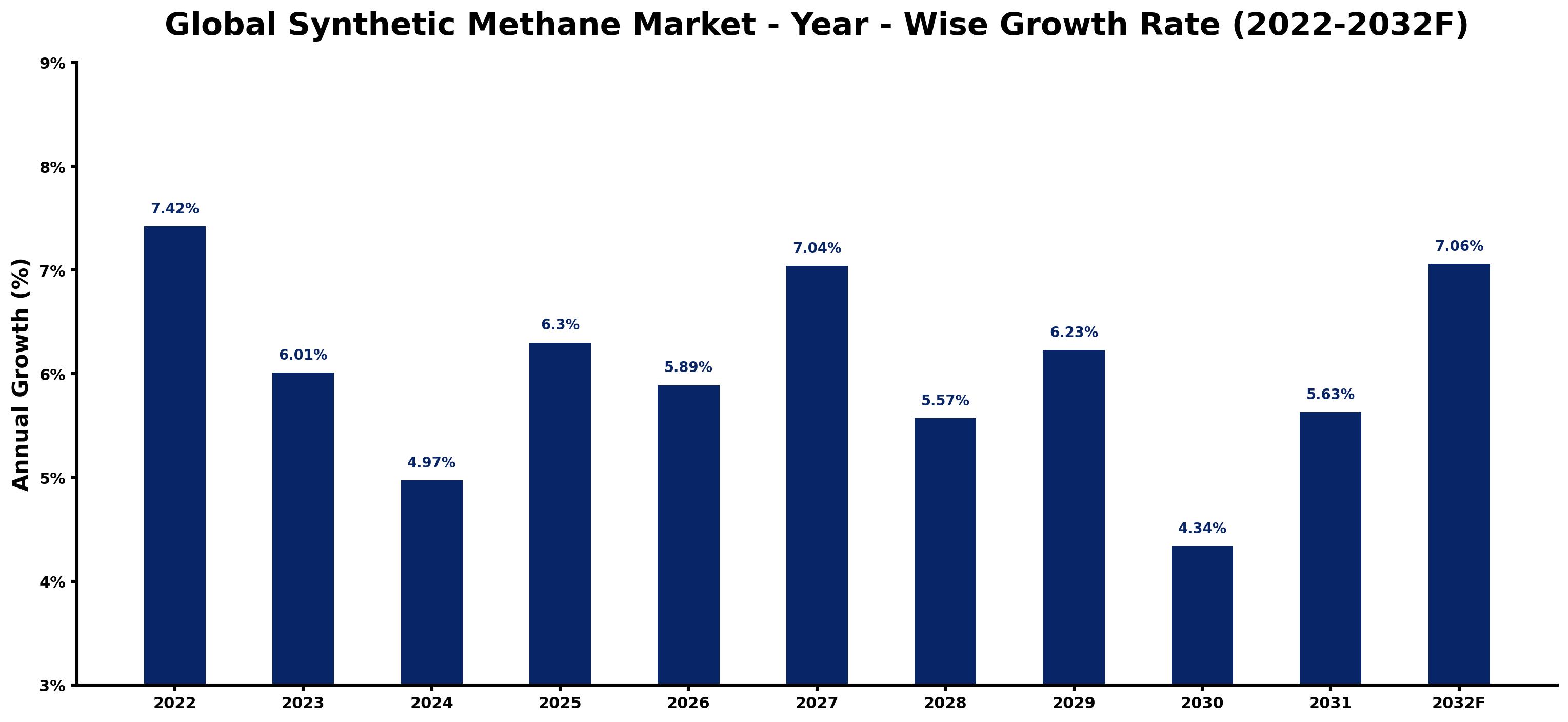 Global Synthetic Methane Market Year-wise Growth Rate and Key Drivers