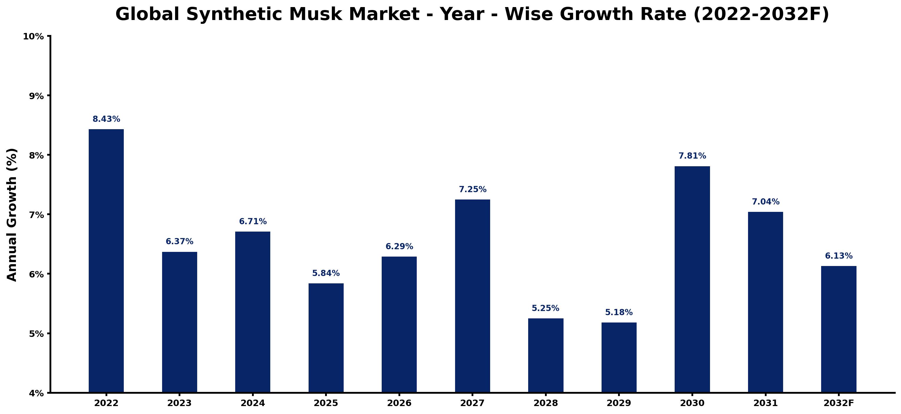 Global Synthetic Musk Market Year-wise Growth Rate and Key Drivers