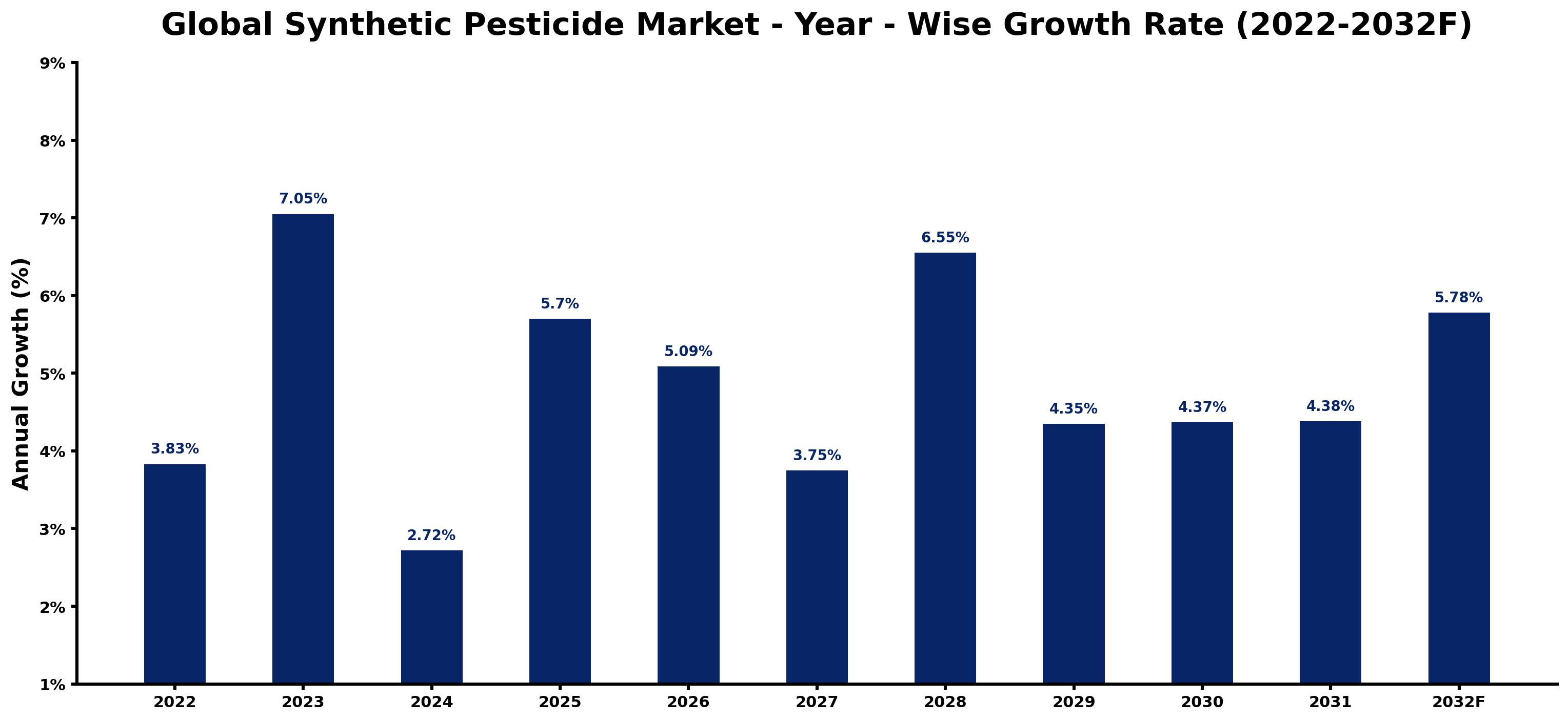 Global Synthetic Pesticide Market Year-wise Growth Rate and Key Drivers