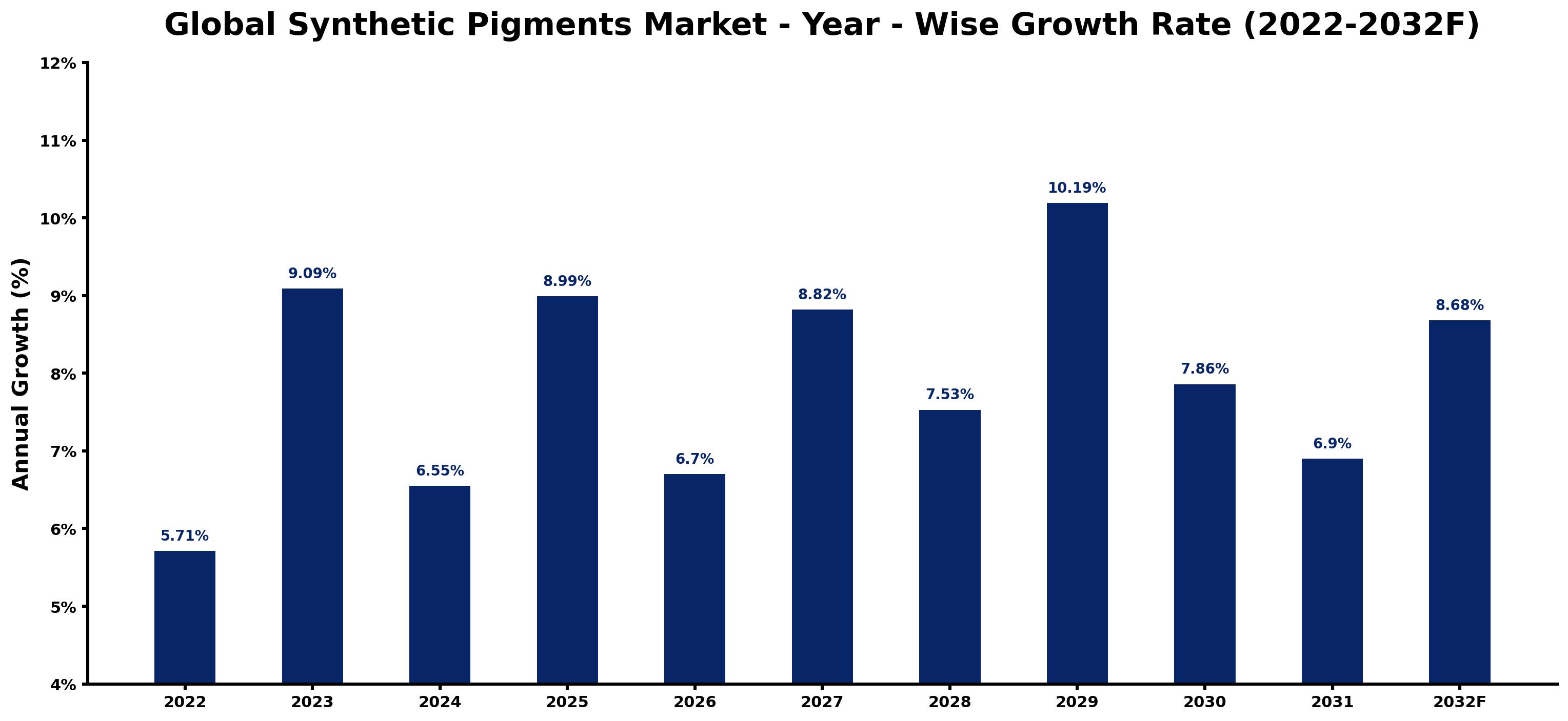 Global Synthetic Pigments Market Year-wise Growth Rate and Key Drivers