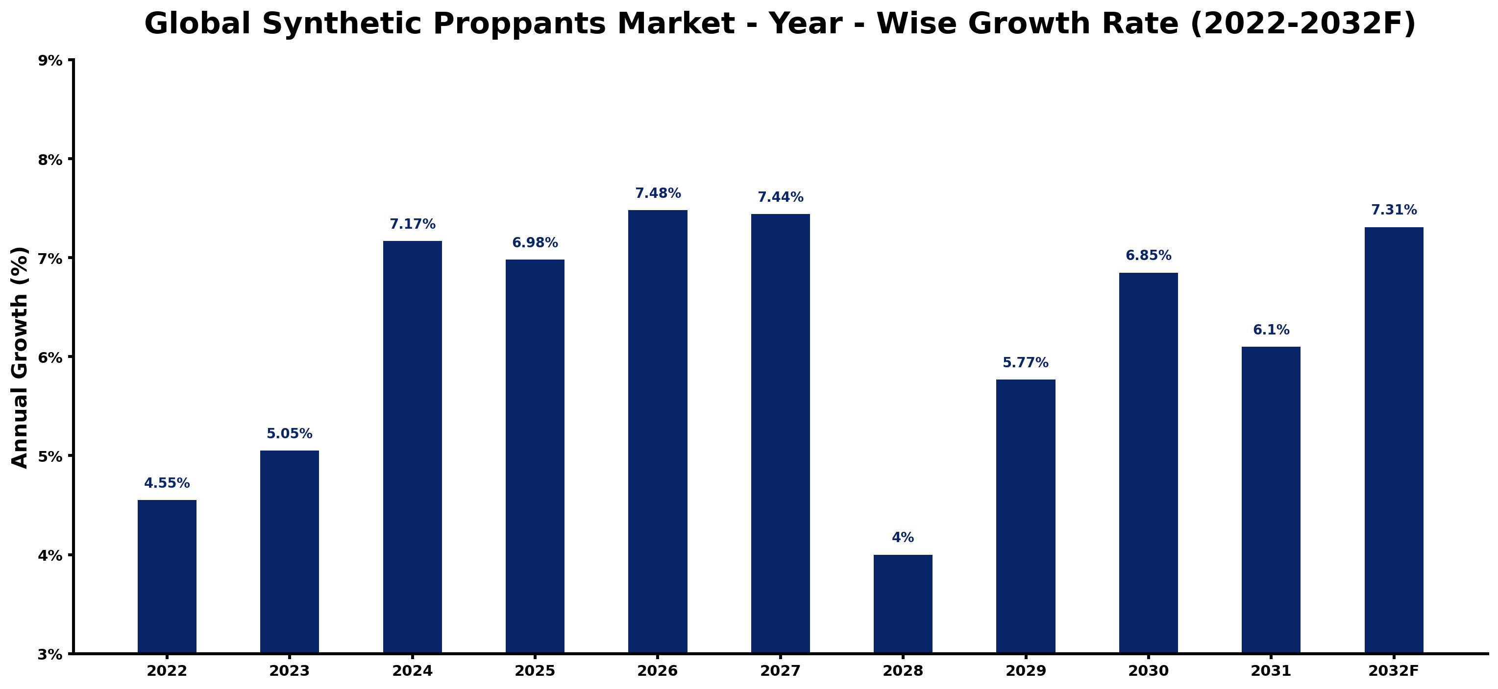 Global Synthetic Proppants Market Year-wise Growth Rate and Key Drivers