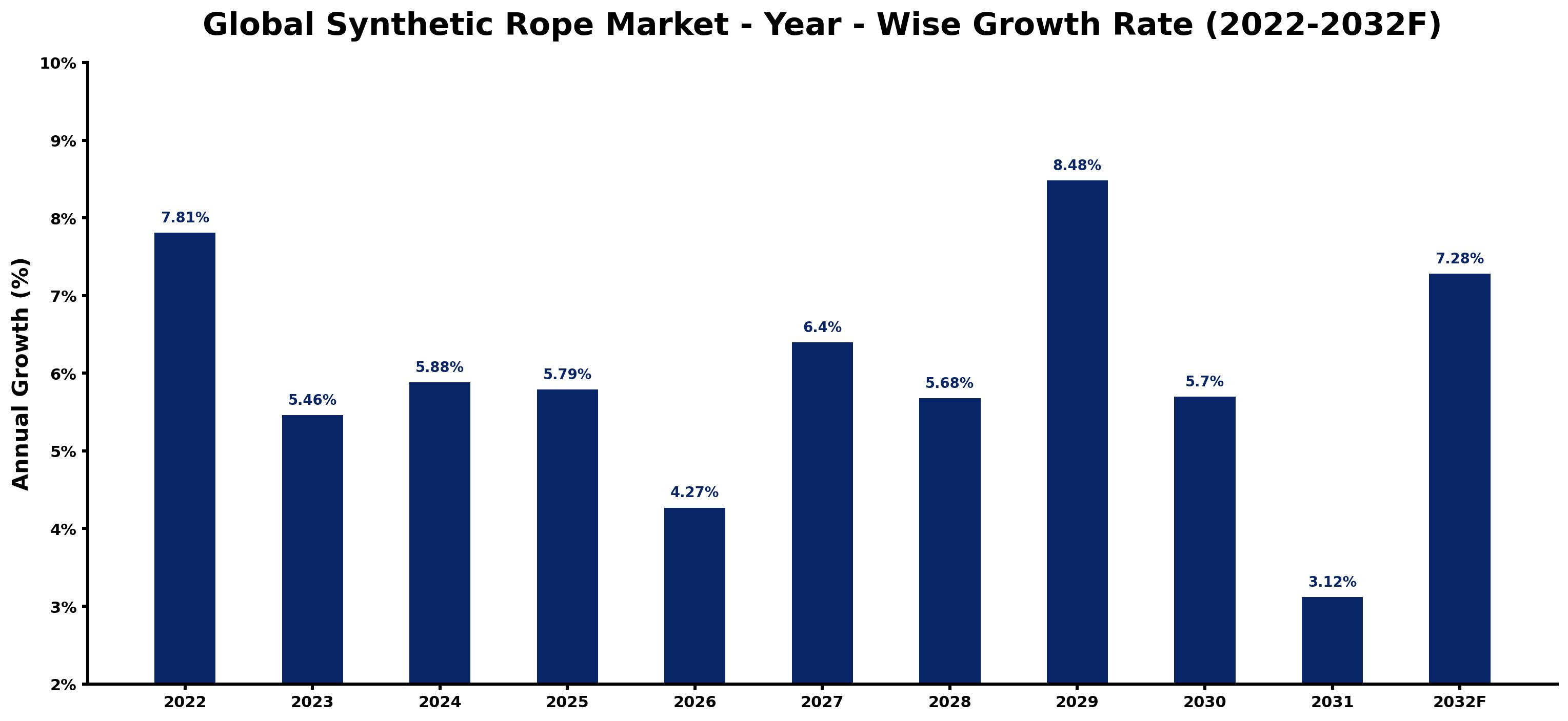 Global Synthetic Rope Market Year-wise Growth Rate and Key Drivers
