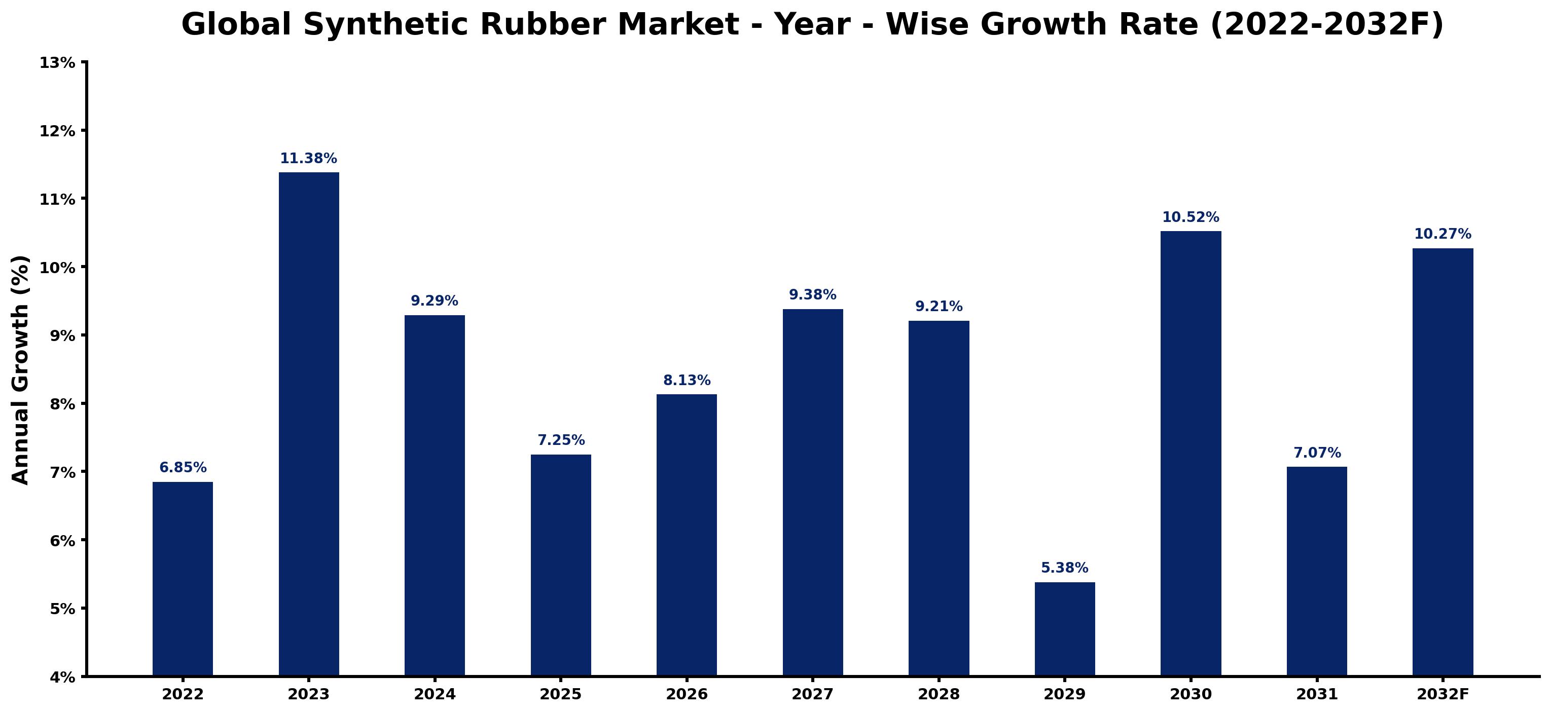 Global Synthetic Rubber Market Year-wise Growth Rate and Key Drivers