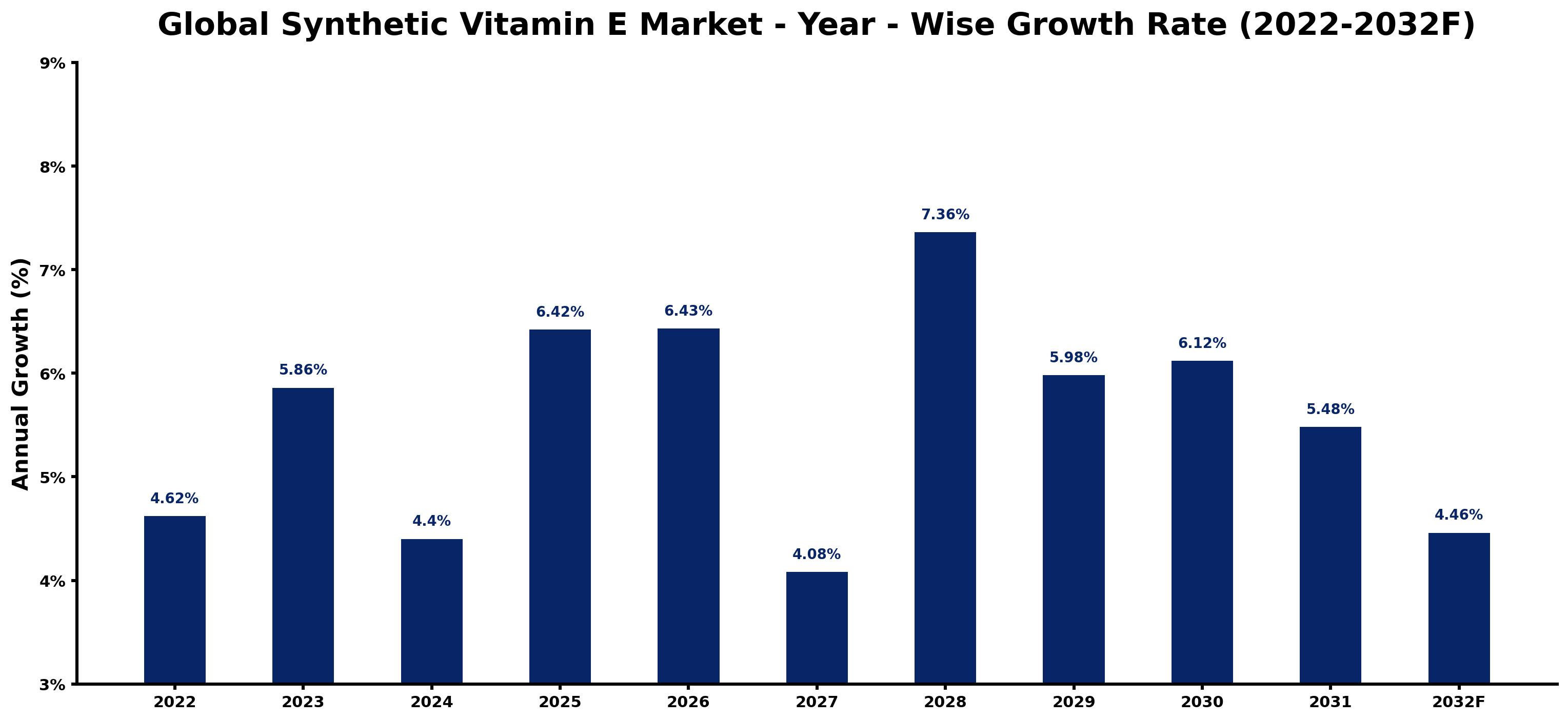 Global Synthetic Vitamin E Market Year-wise Growth Rate and Key Drivers