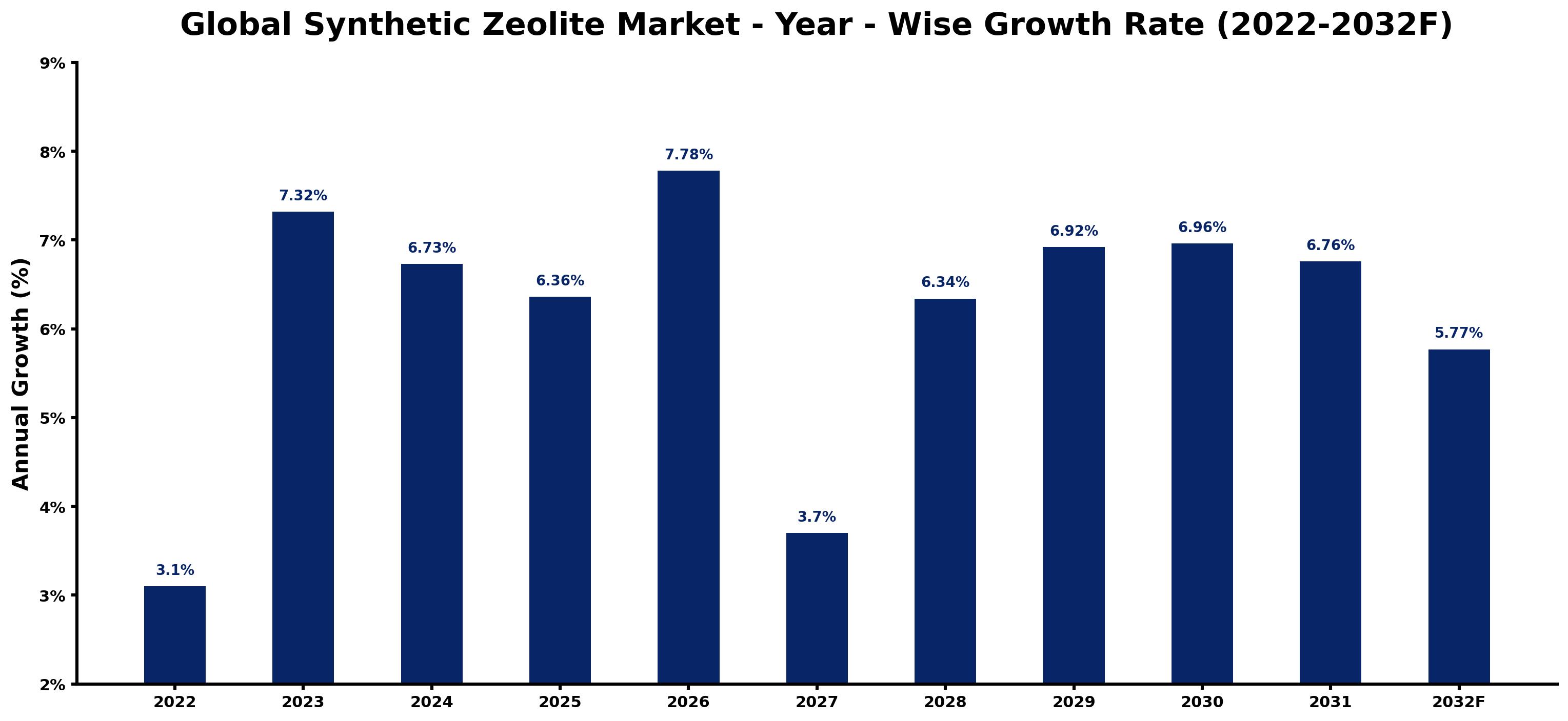 Global Synthetic Zeolite Market Year-wise Growth Rate and Key Drivers