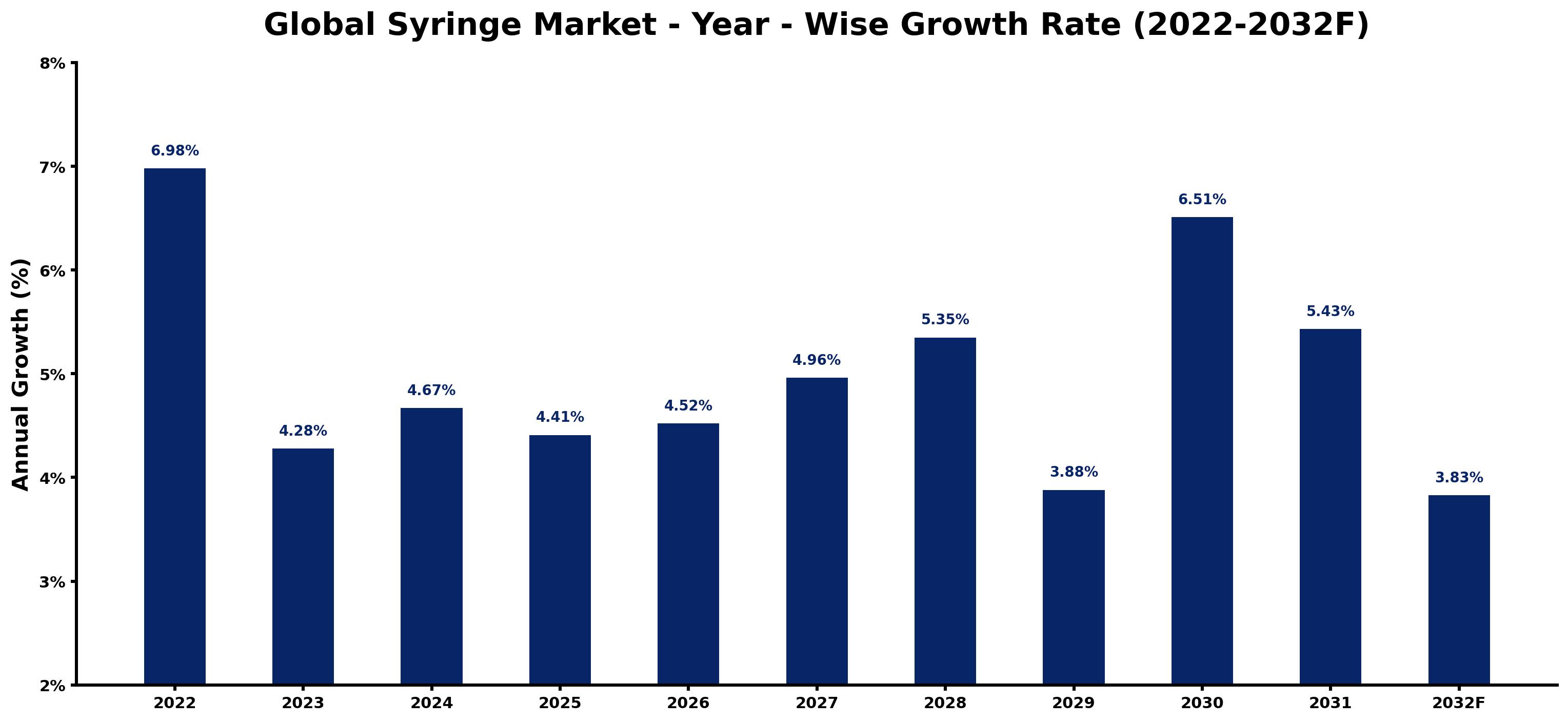Global Syringe Market Year-wise Growth Rate and Key Drivers