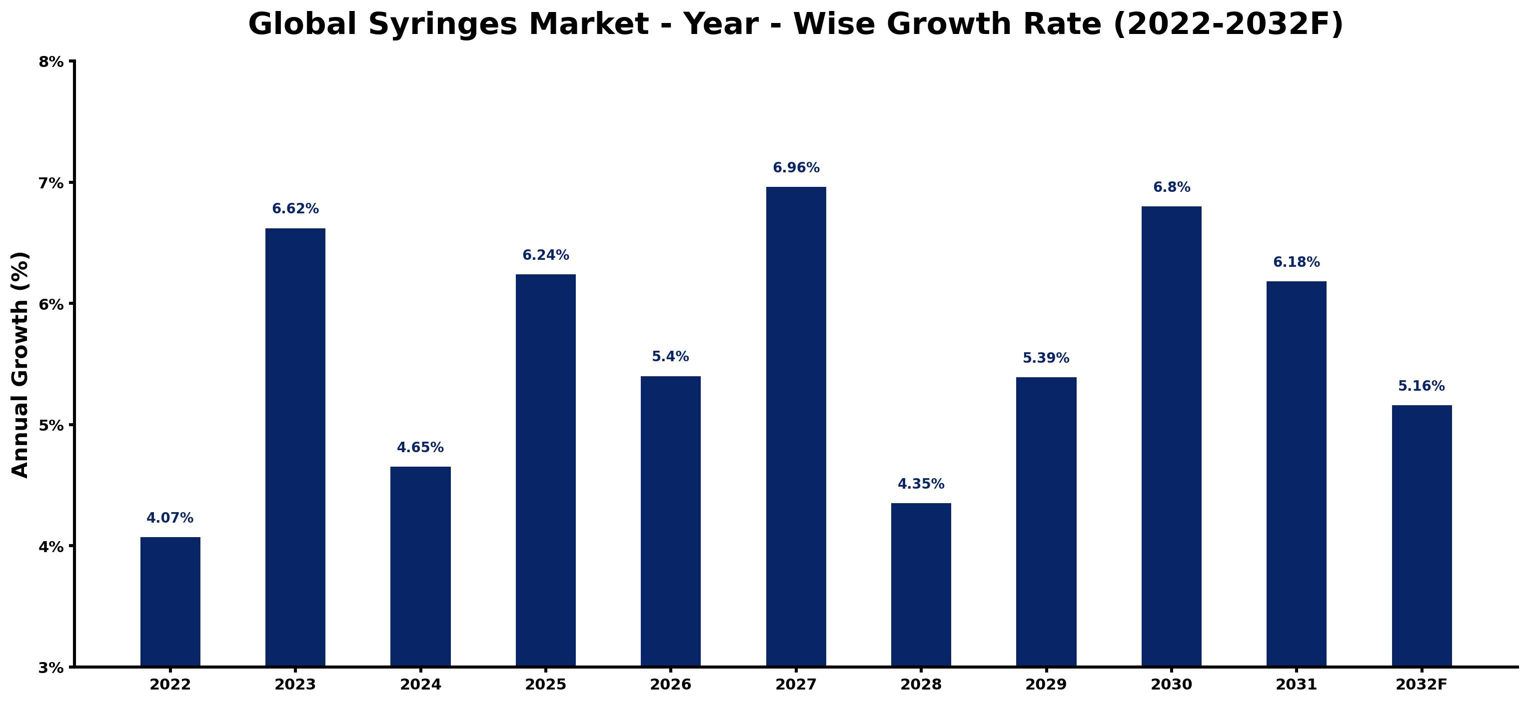 Global Syringes Market Year-wise Growth Rate and Key Drivers