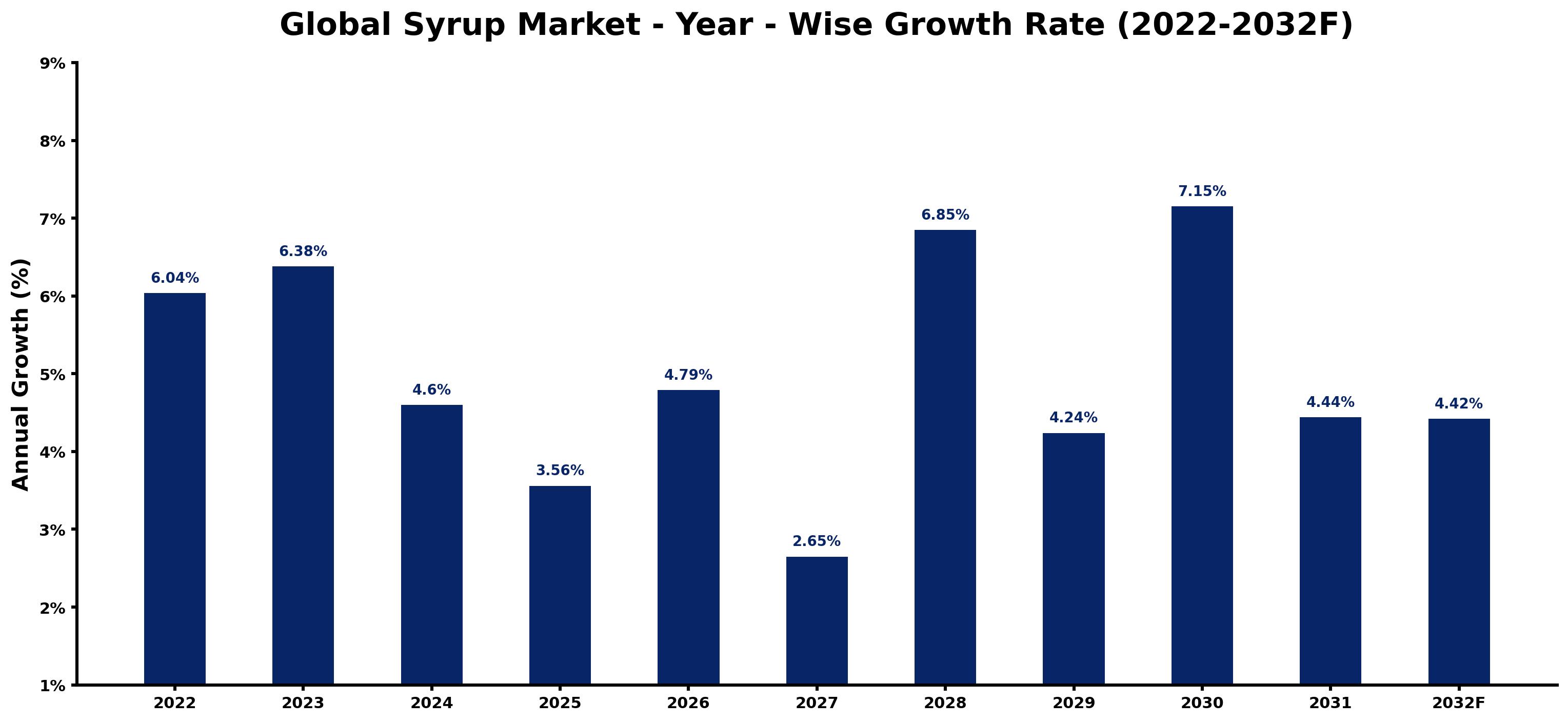 Global Syrup Market Year-wise Growth Rate and Key Drivers