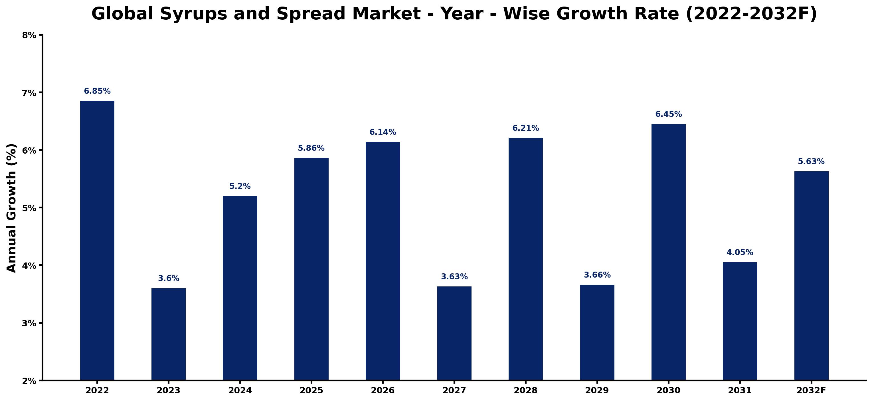 Global Syrups and Spread Market Year-wise Growth Rate and Key Drivers