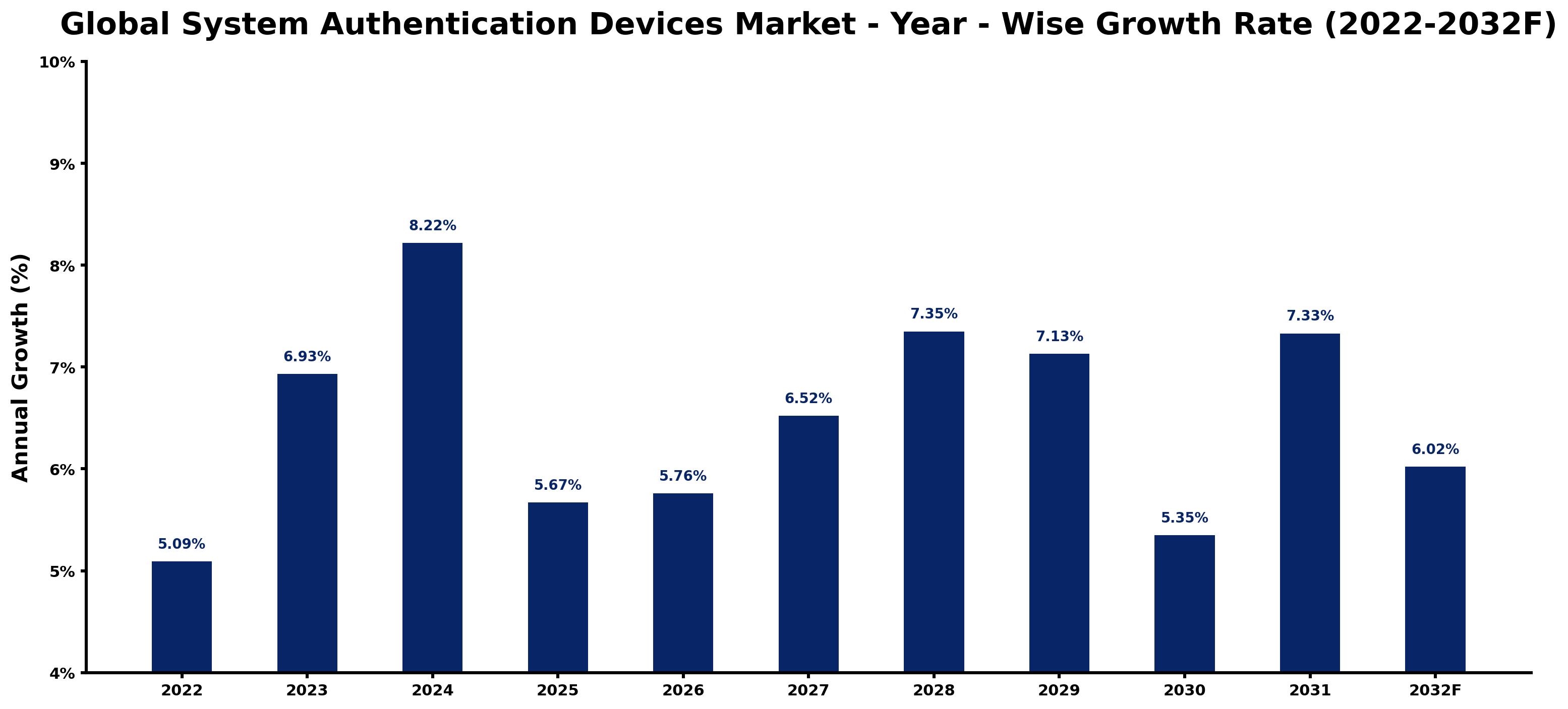 Global System Authentication Devices Market Year-wise Growth Rate and Key Drivers