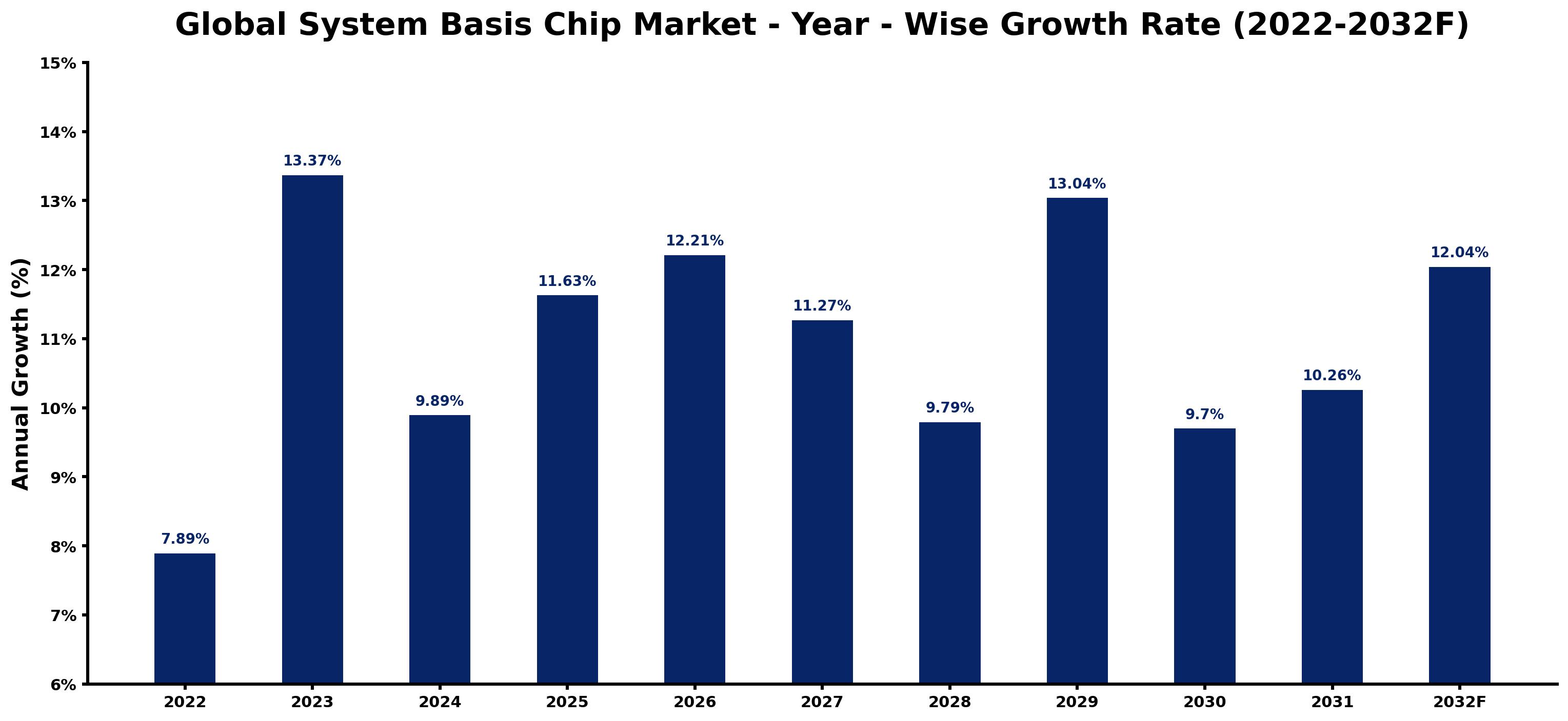 Global System Basis Chip Market Year-wise Growth Rate and Key Drivers