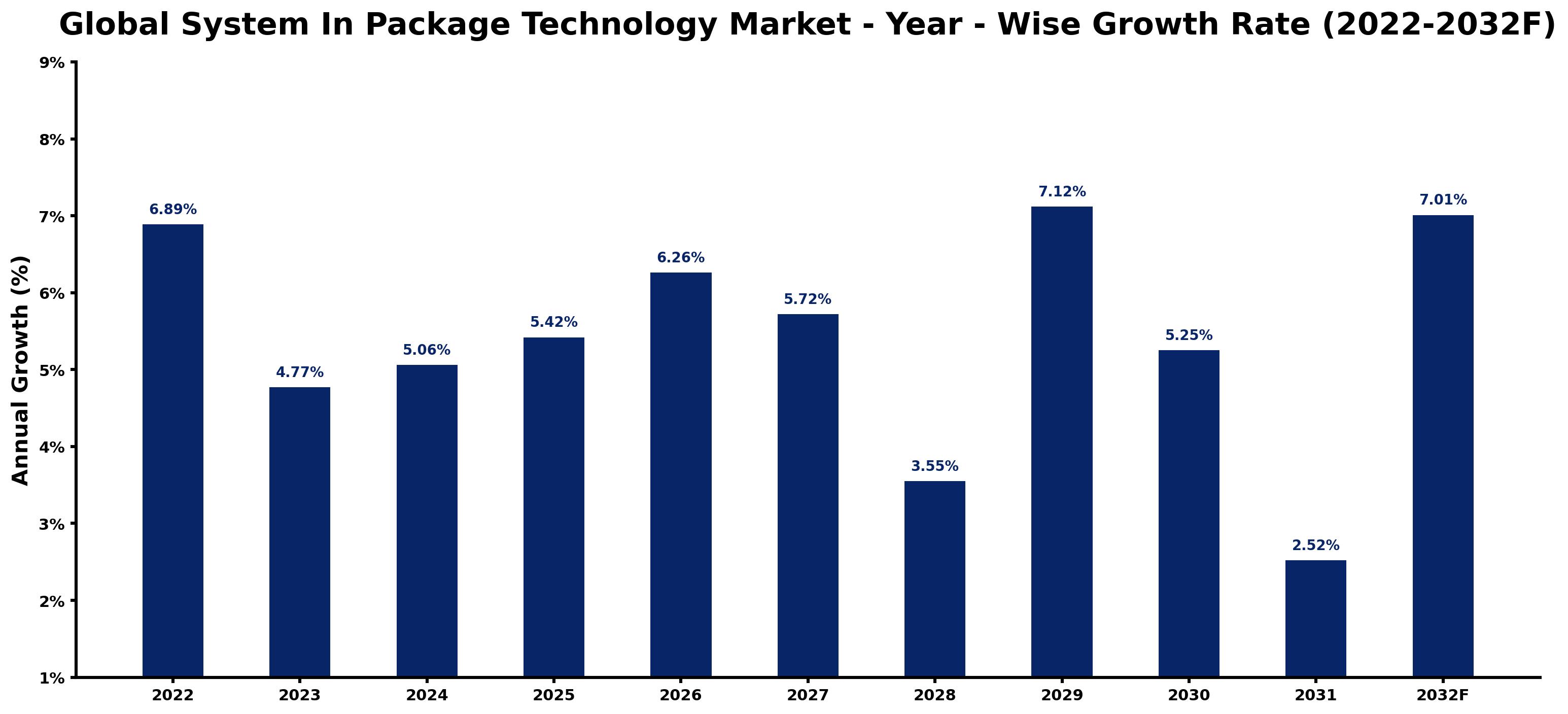 Global System In Package Technology Market Year-wise Growth Rate and Key Drivers