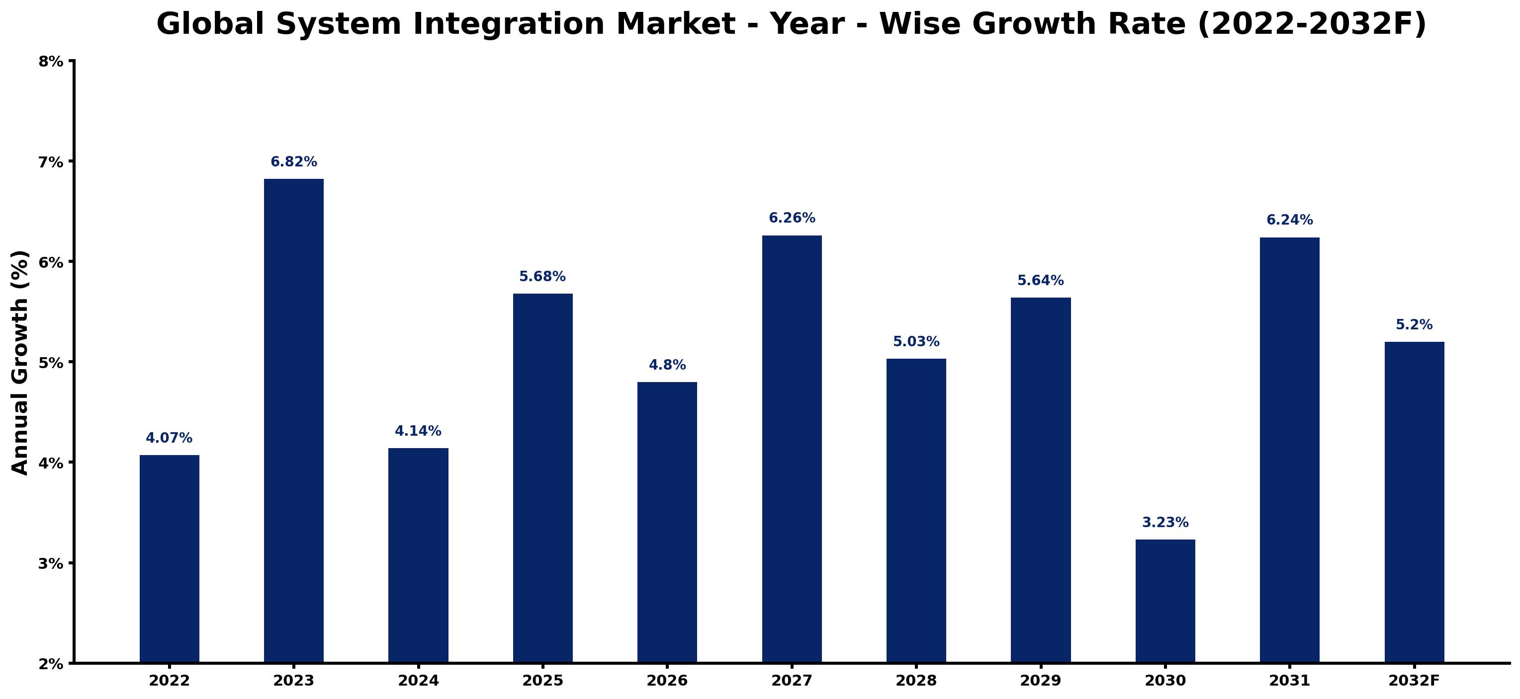 Global System Integration Market Year-wise Growth Rate and Key Drivers