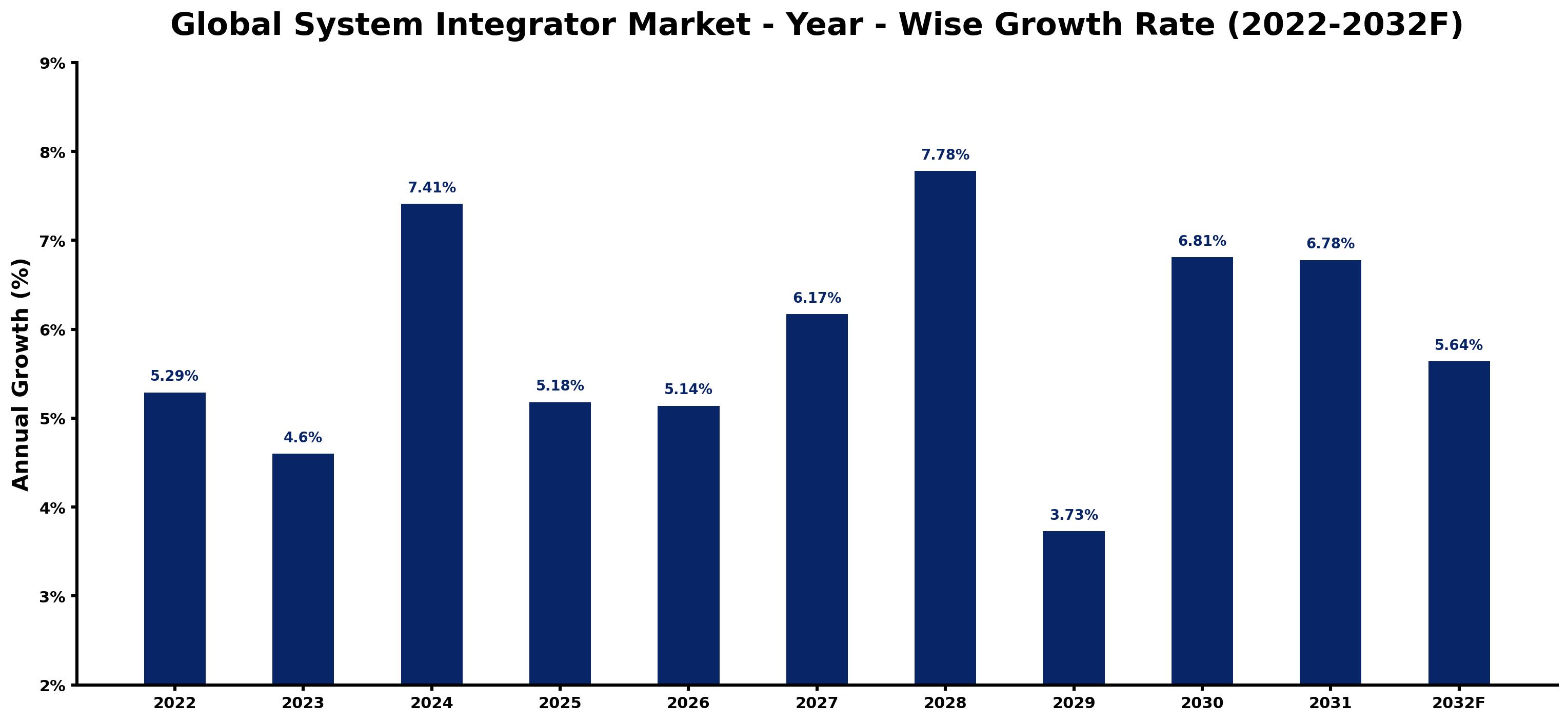 Global System Integrator Market Year-wise Growth Rate and Key Drivers