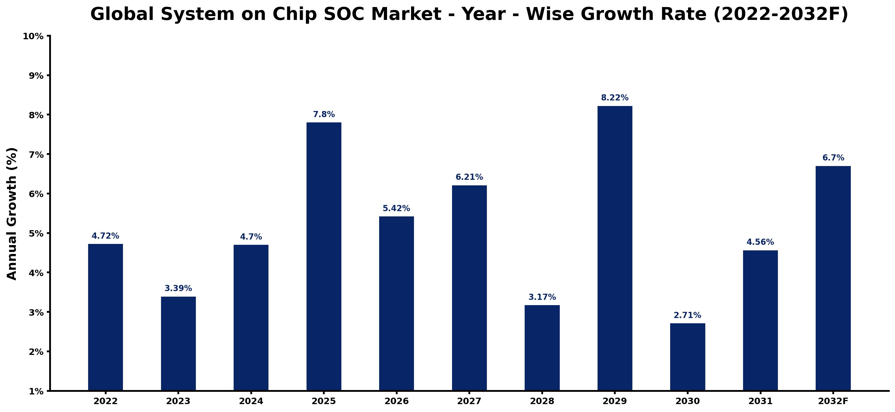 Global System on Chip SOC Market Year-wise Growth Rate and Key Drivers