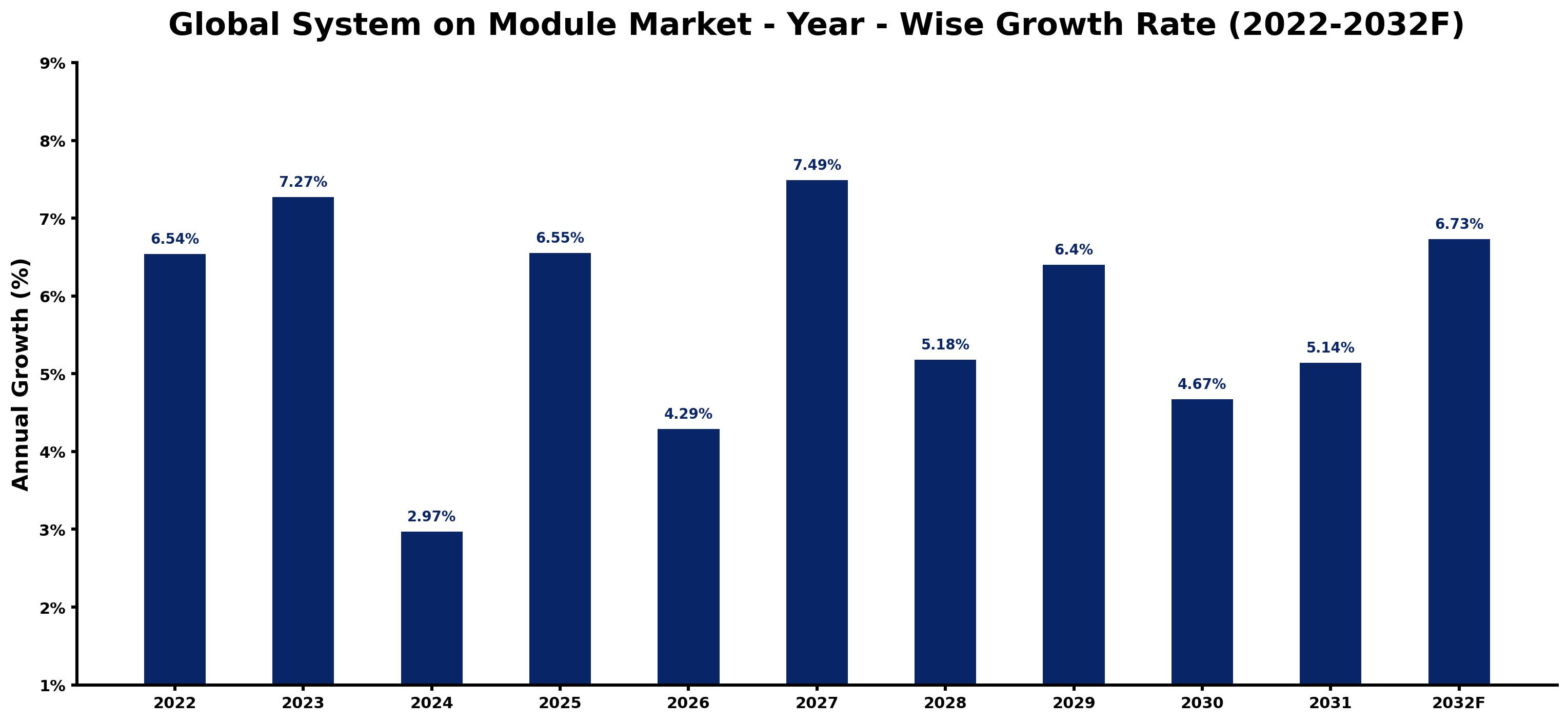 Global System on Module Market Year-wise Growth Rate and Key Drivers