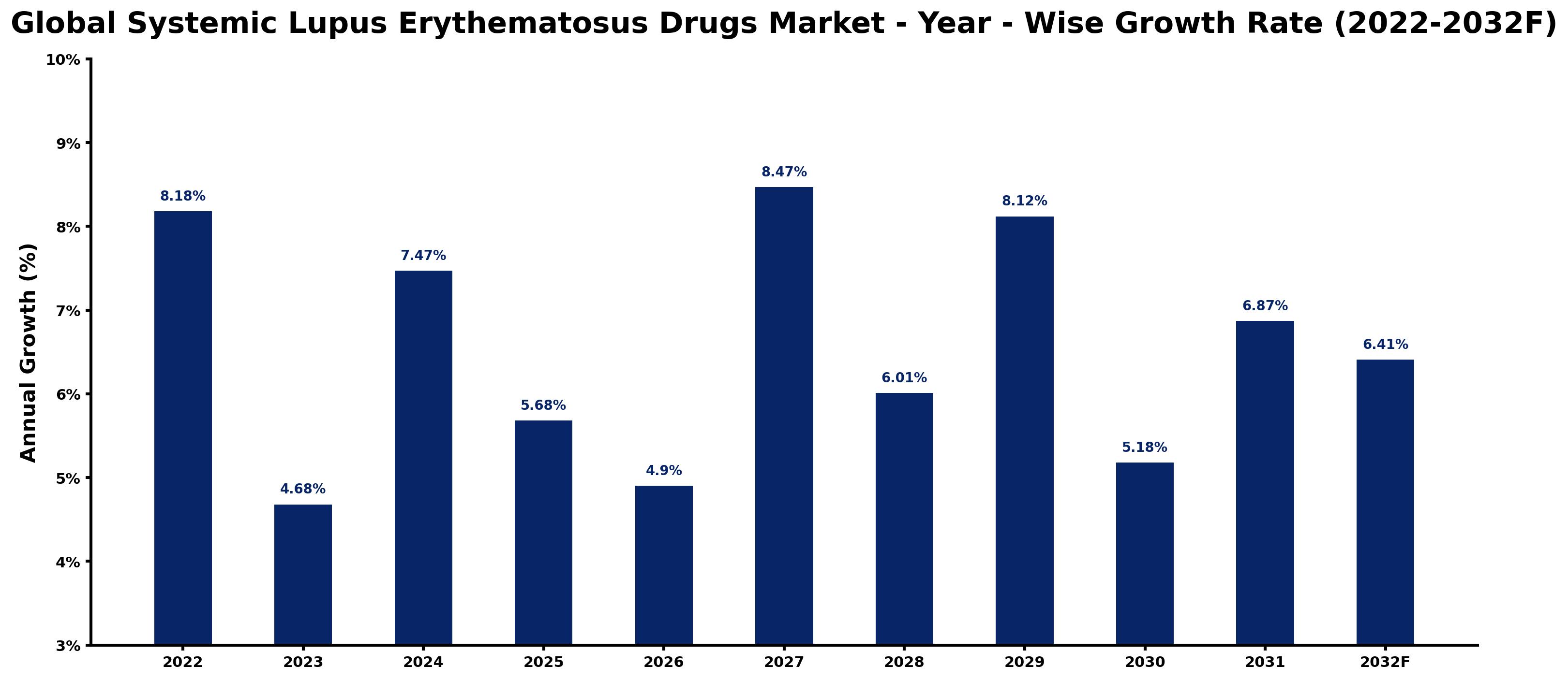 Global Systemic Lupus Erythematosus Drugs Market Year-wise Growth Rate and Key Drivers